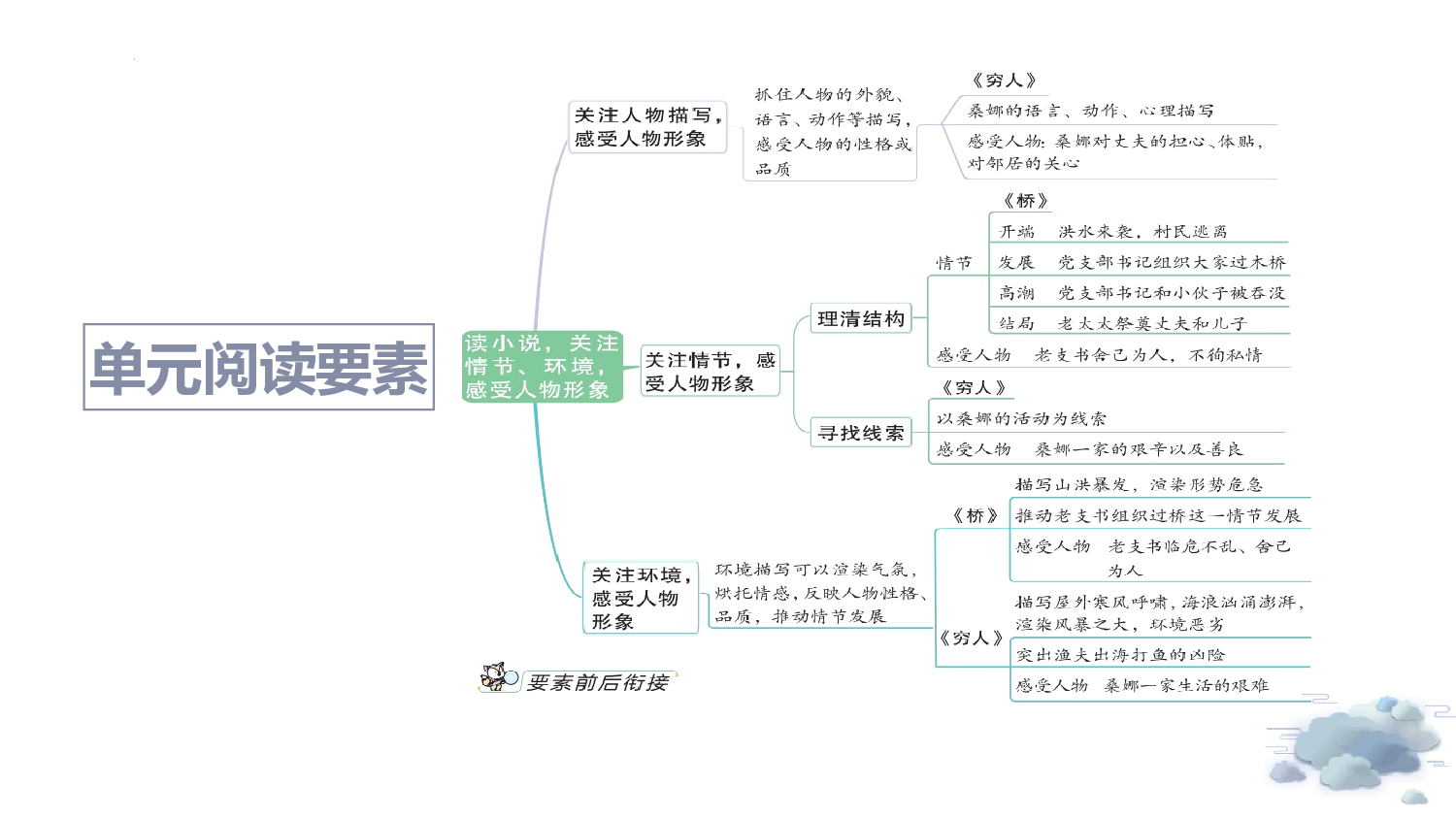 第13课《桥》（第一课时）（教学课件）-（统编版）(1).pptx 第4页