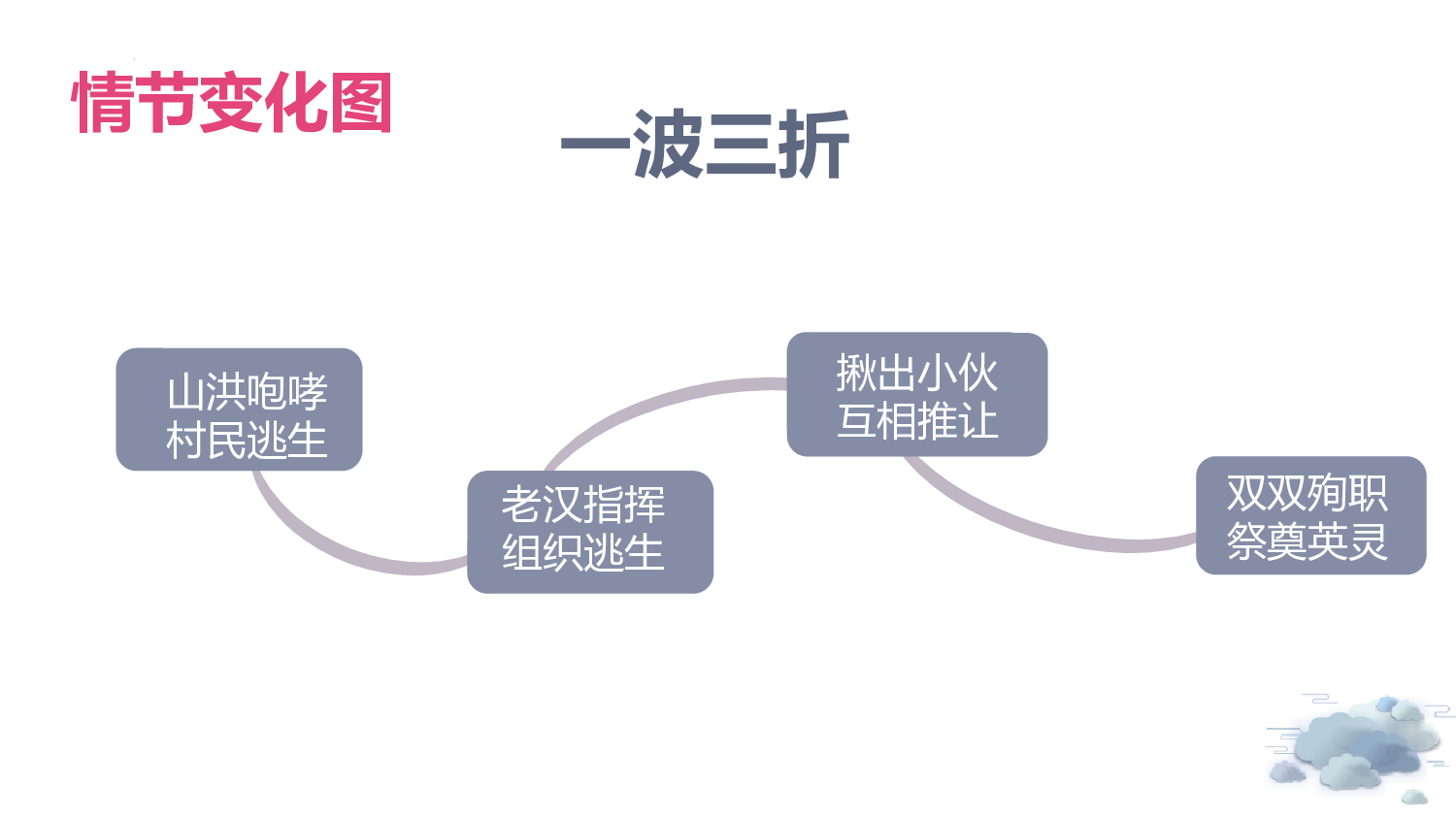 第13课《桥》（第二课时）（教学课件）-（统编版）(1).pptx 第6页
