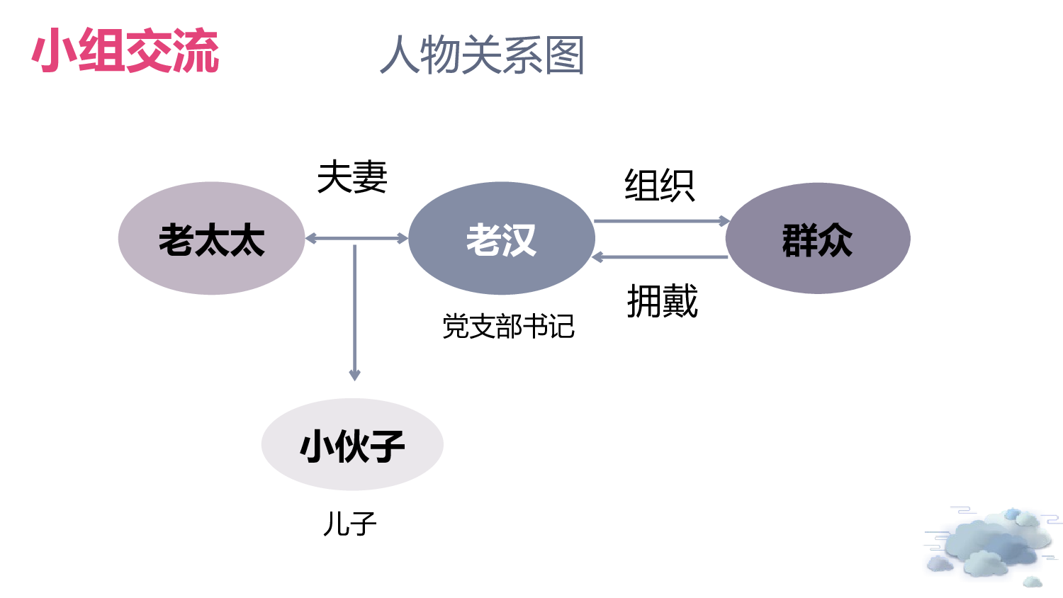 第13课《桥》（第二课时）（教学课件）-（统编版）(1).pptx 第7页