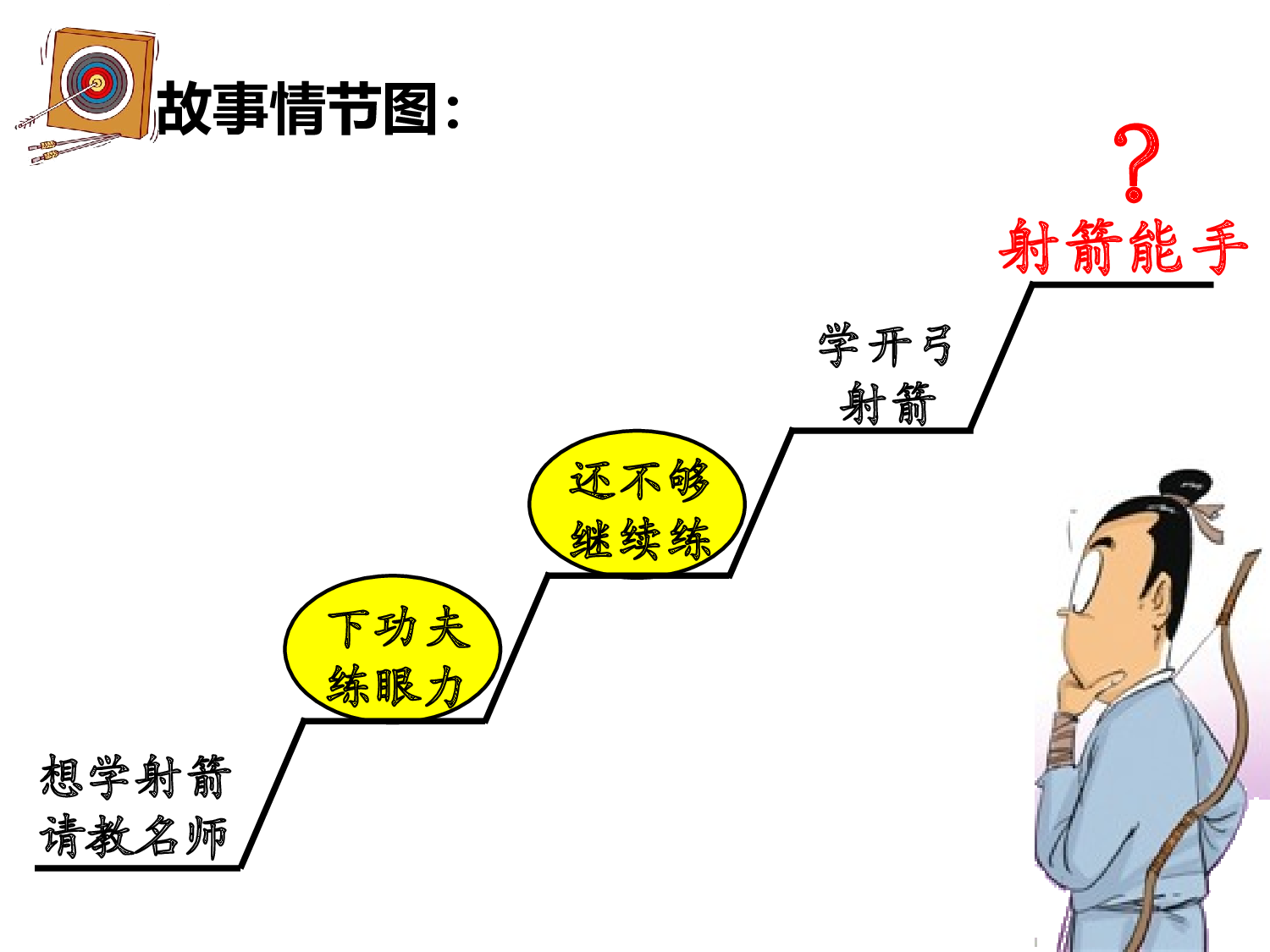 纪昌学射课件.pptx 第2页