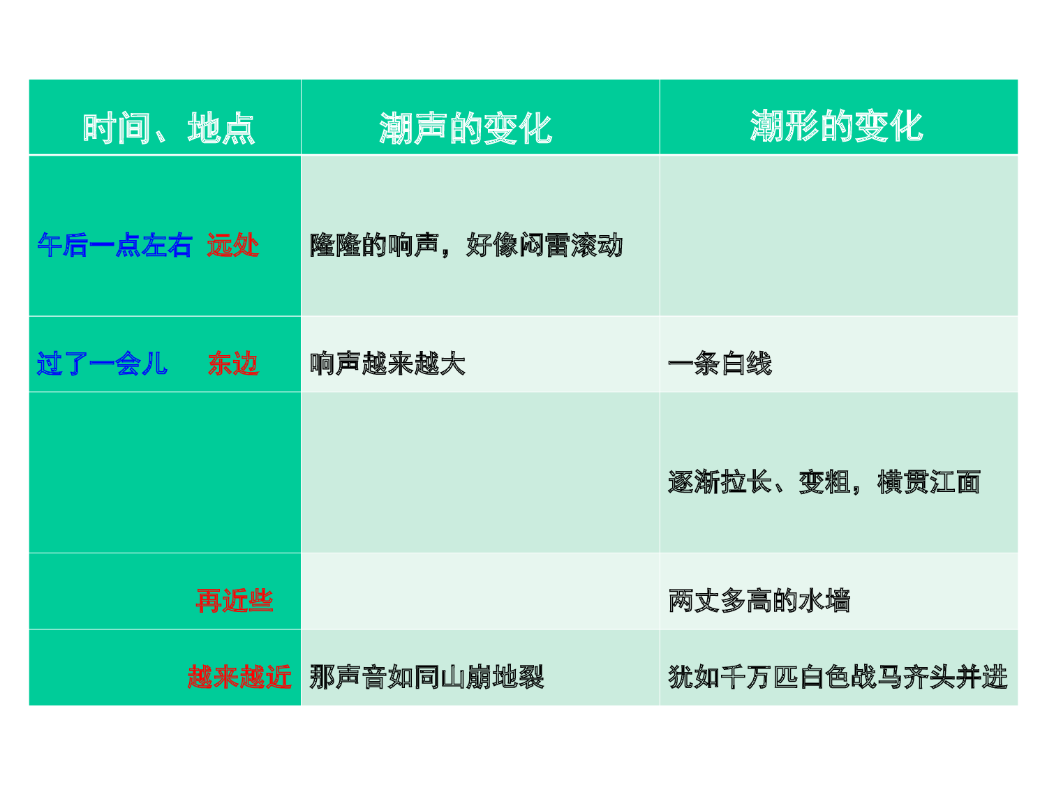 观潮 第二课时.ppt 第8页