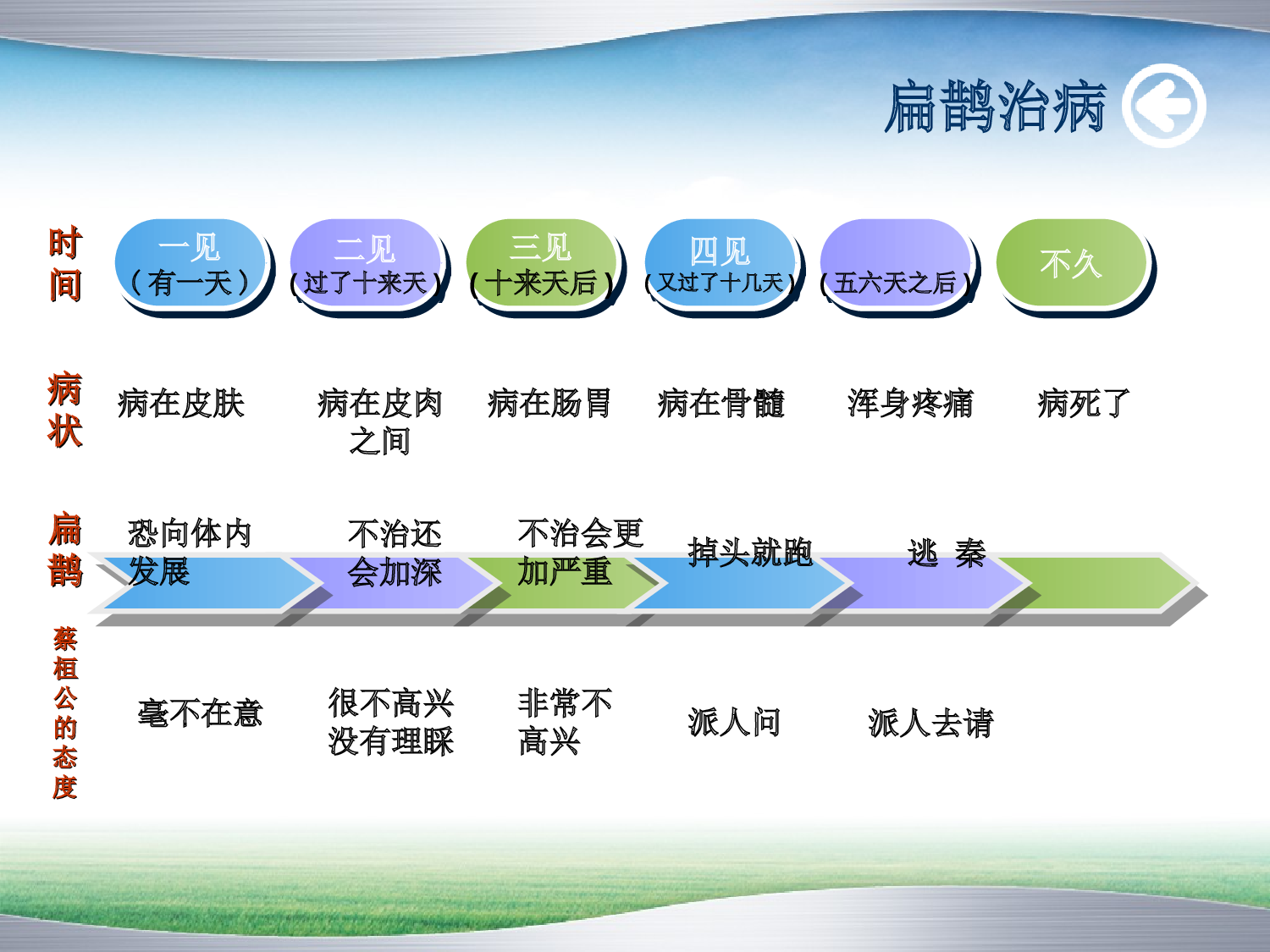 《扁鹊治病》.ppt 第8页