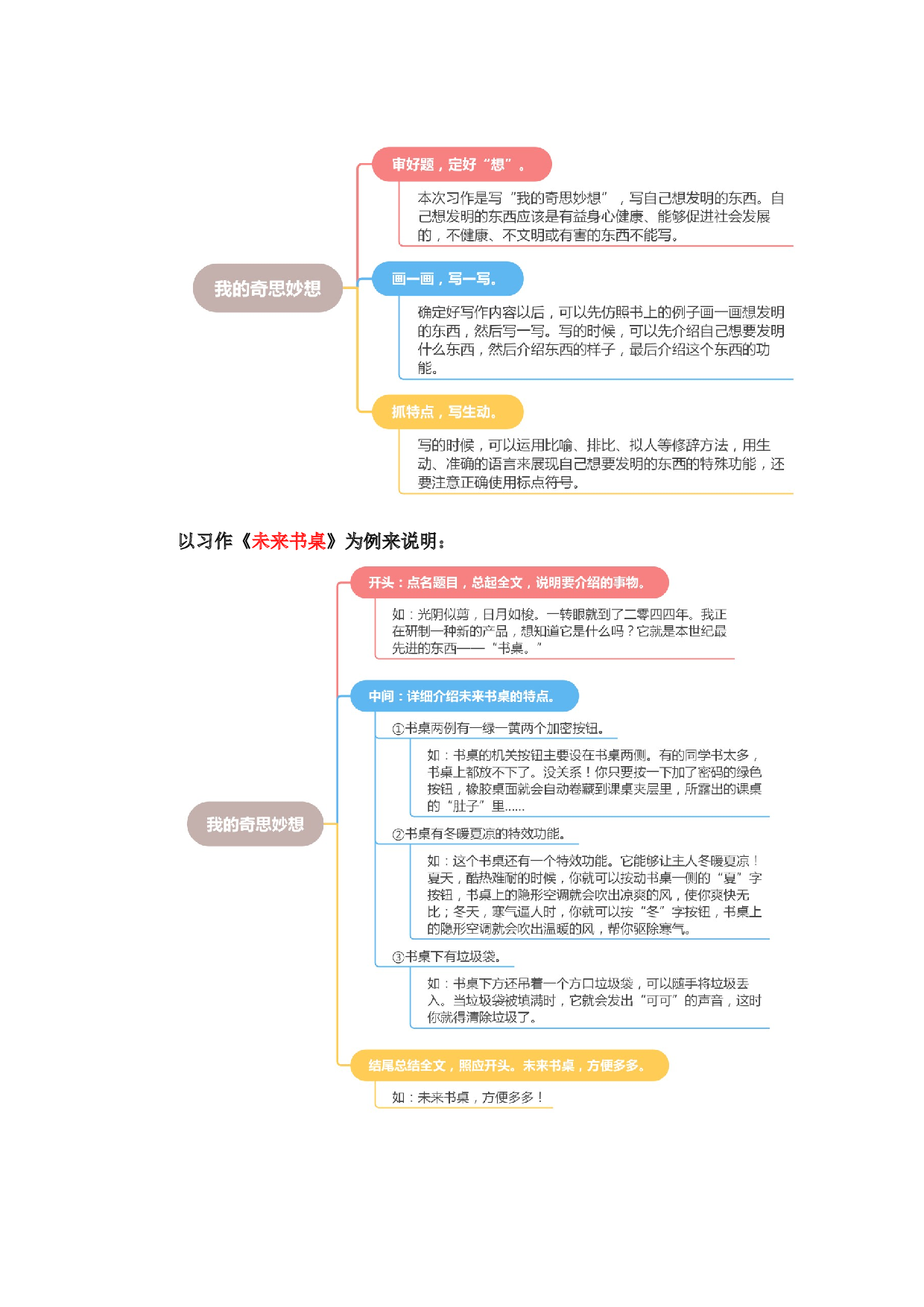 第二单元习作：我的奇思妙想（教学设计）-（统编版）.docx 第6页