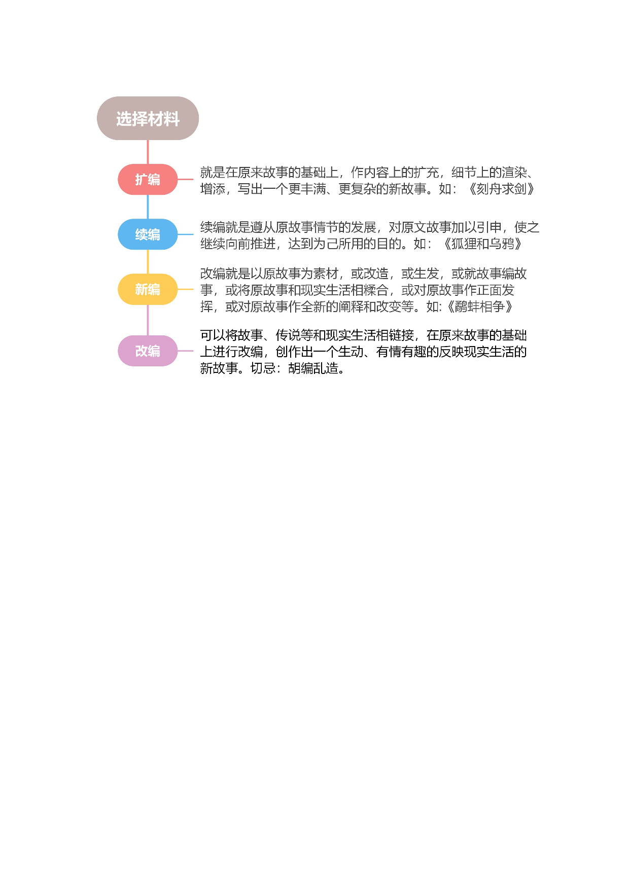 第八单元习作：故事新编（素材积累）-（统编版）.docx 第3页