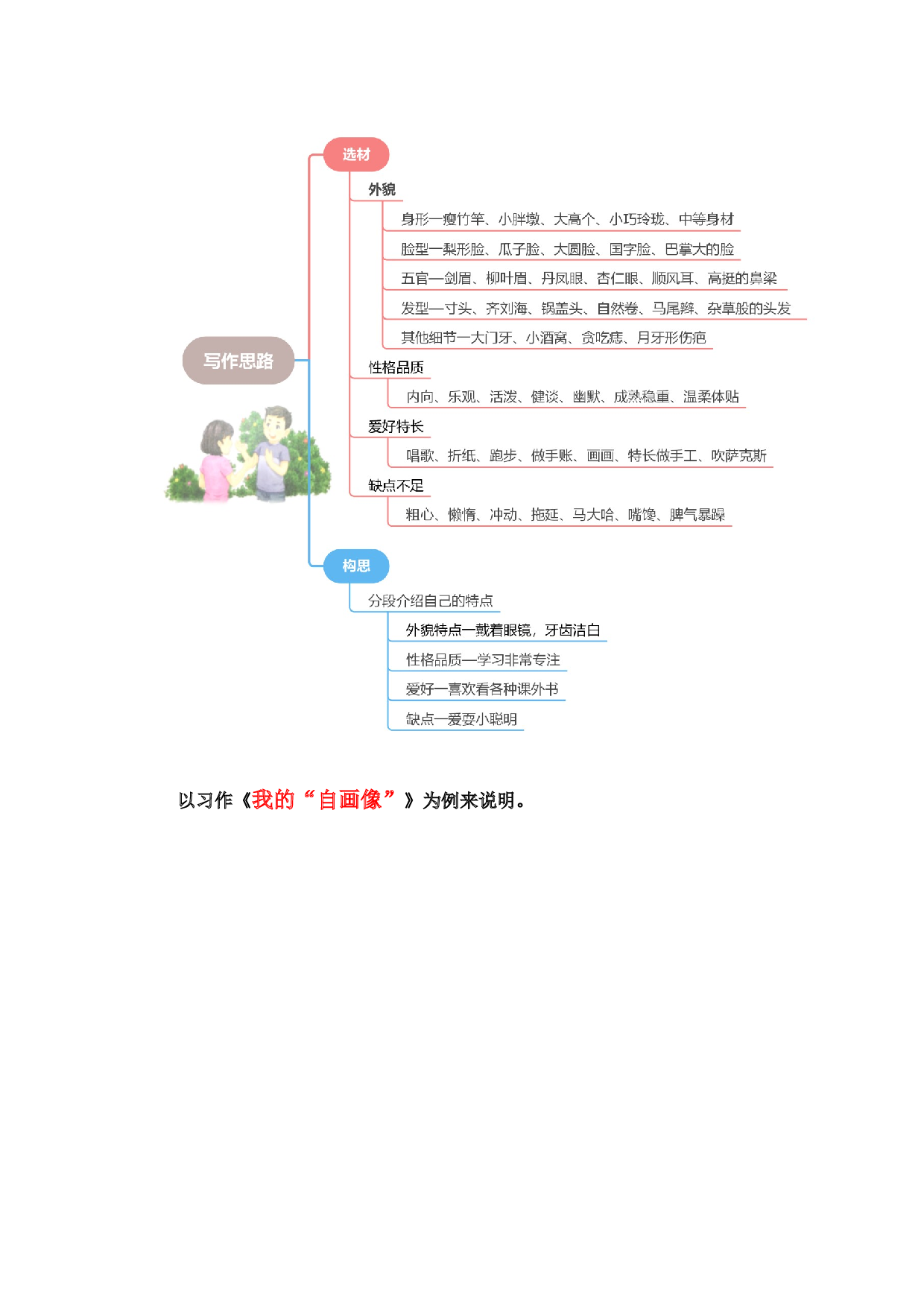 第七单元习作：我的&ldquo;自画像&rdquo;（范文点评）（统编版）.docx 第3页