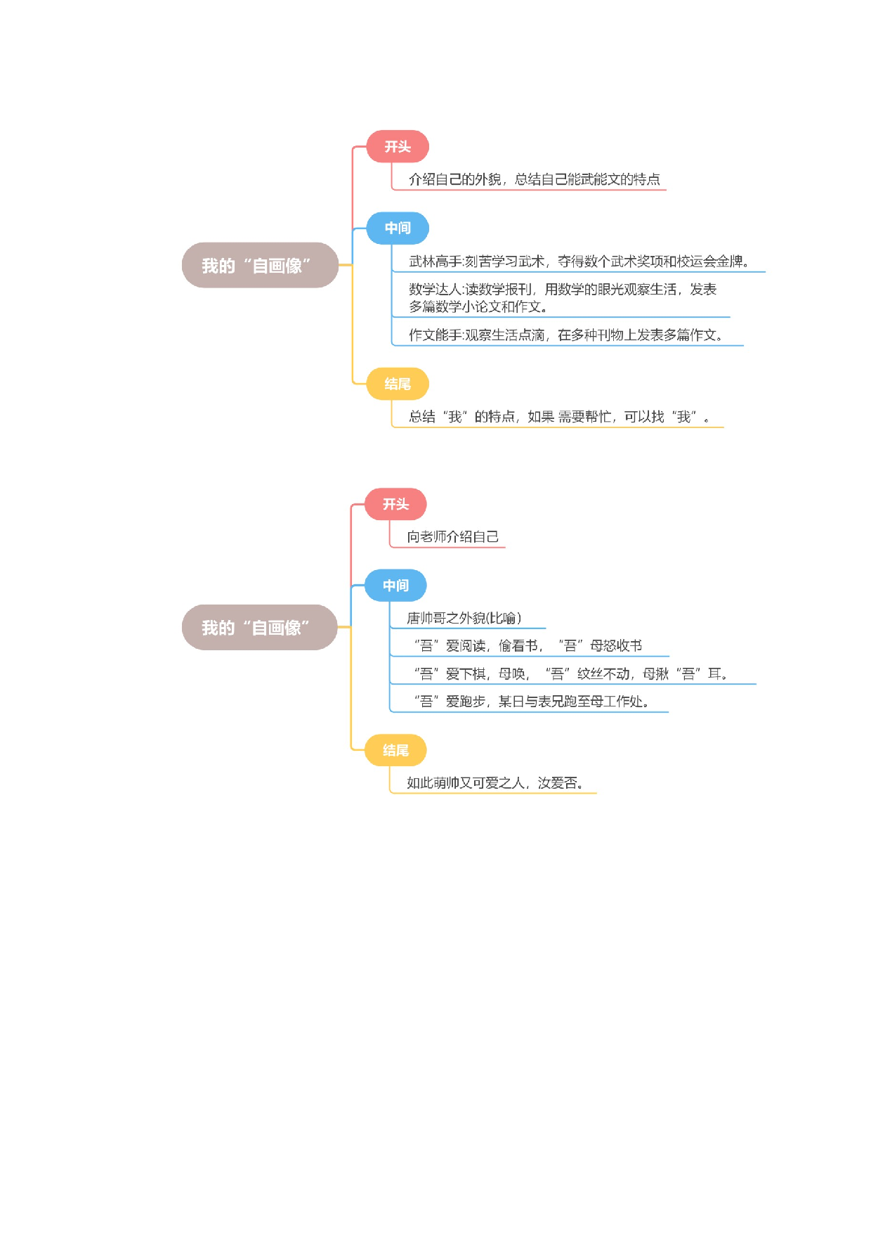 第七单元习作：我的&ldquo;自画像&rdquo;（范文点评）（统编版）.docx 第4页
