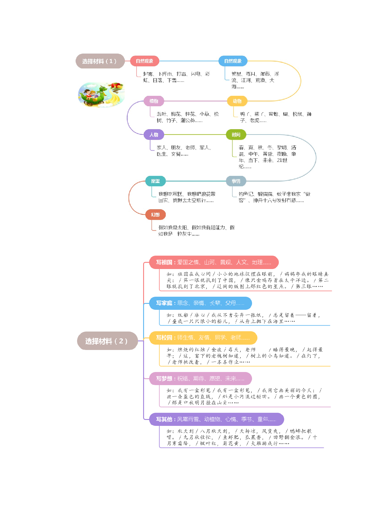 第三单元习作：轻叩诗歌大门（素材积累）（统编版）.docx 第2页