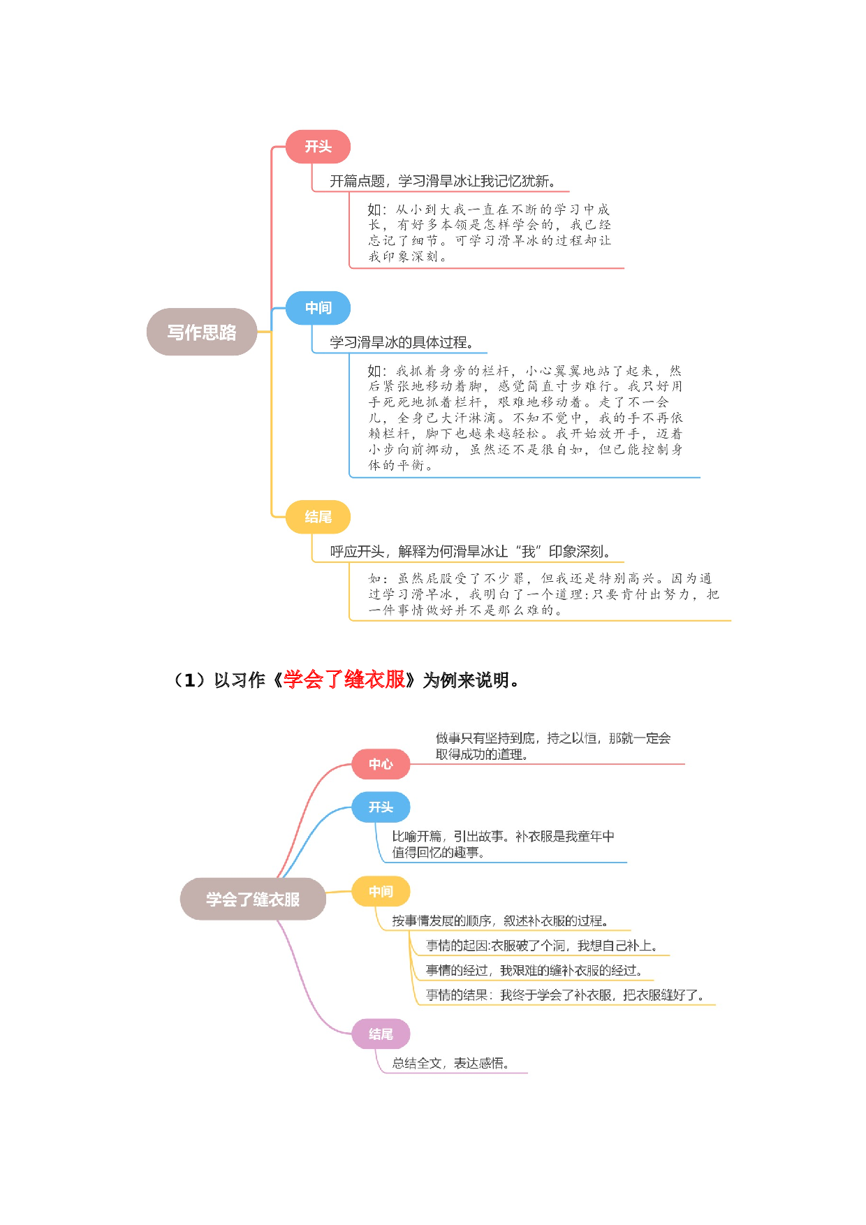 第六单元习作：我学会了________（范文点评）（统编版）.docx 第3页