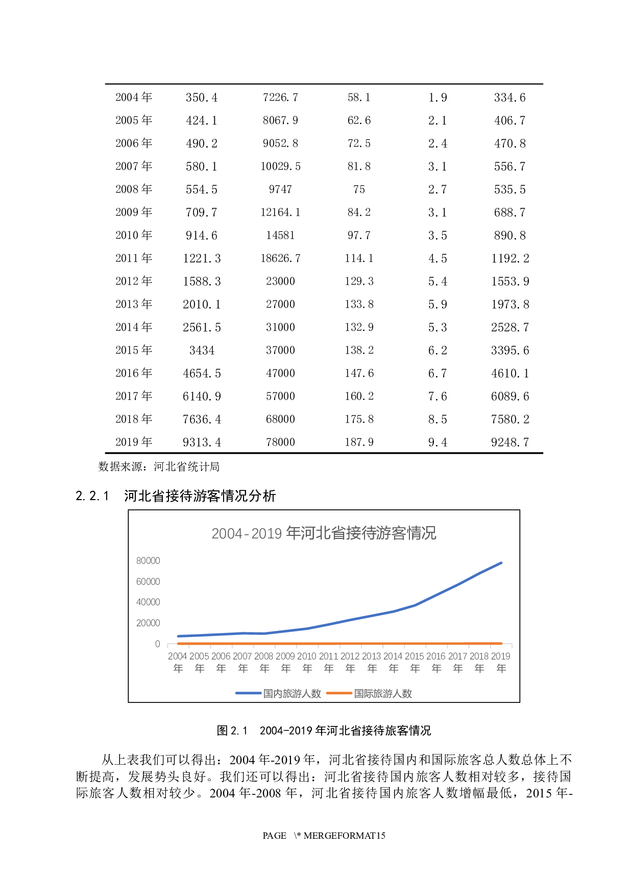 河北省旅游收入的影响因素分析-10608字.docx 第7页