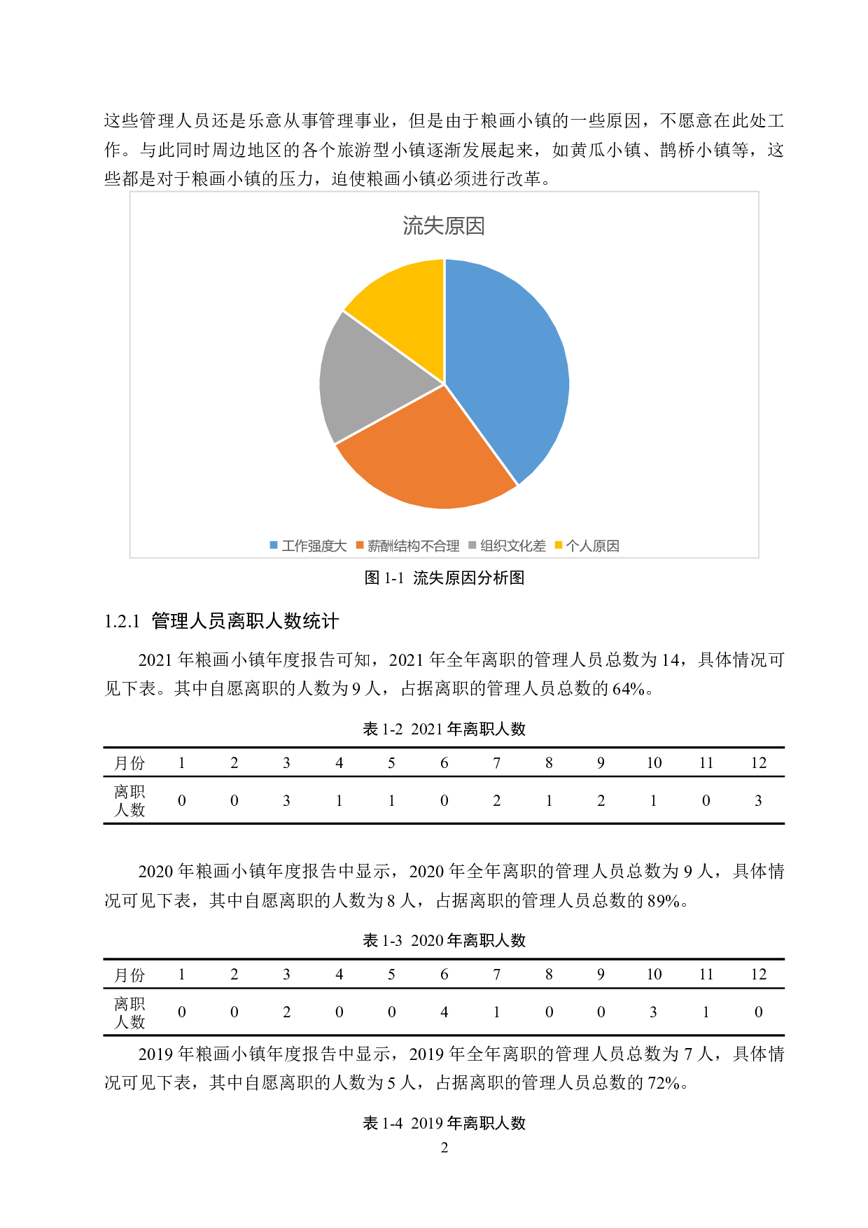 馆陶县粮画小镇管理人才流失原因及对策-10390字.docx 第6页