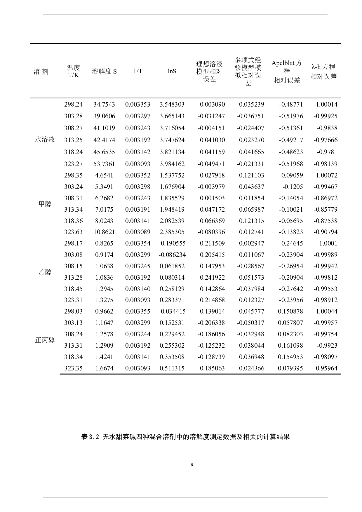 甜菜碱固液平衡的测定与关联及分离方法的讨论-7981字.doc 第8页