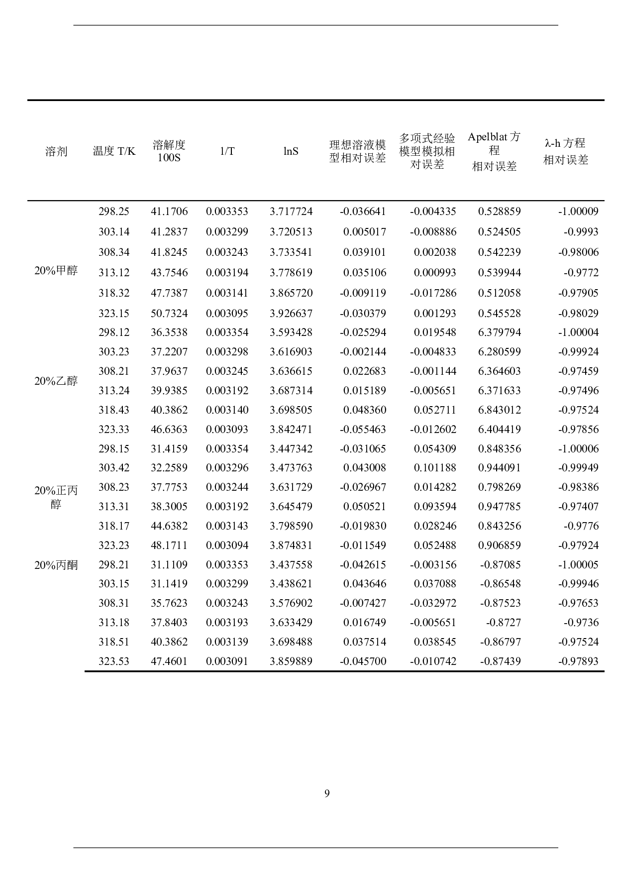甜菜碱固液平衡的测定与关联及分离方法的讨论-7981字.doc 第9页