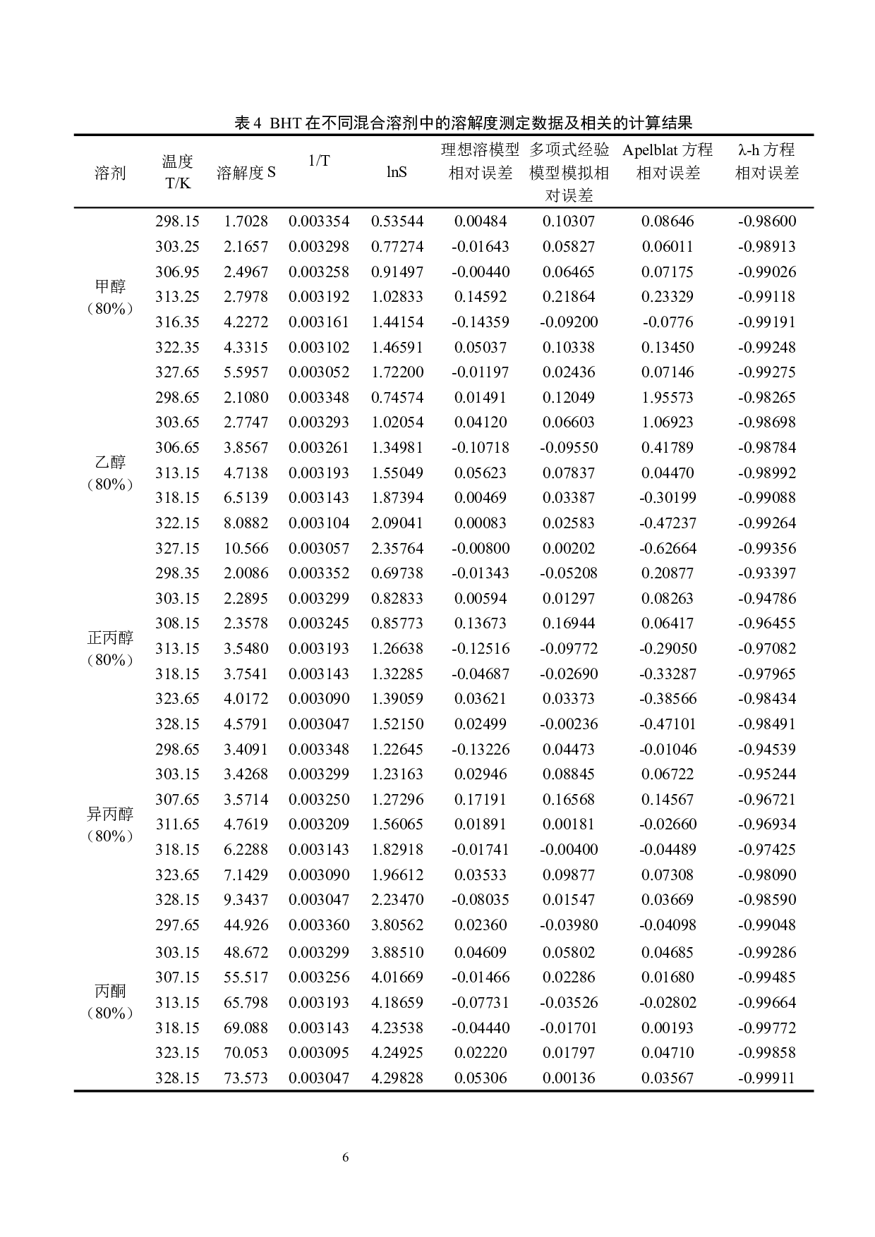 2,6-二叔丁基-4-甲基苯酚固液相平衡测定与关联-8093字.docx 第9页