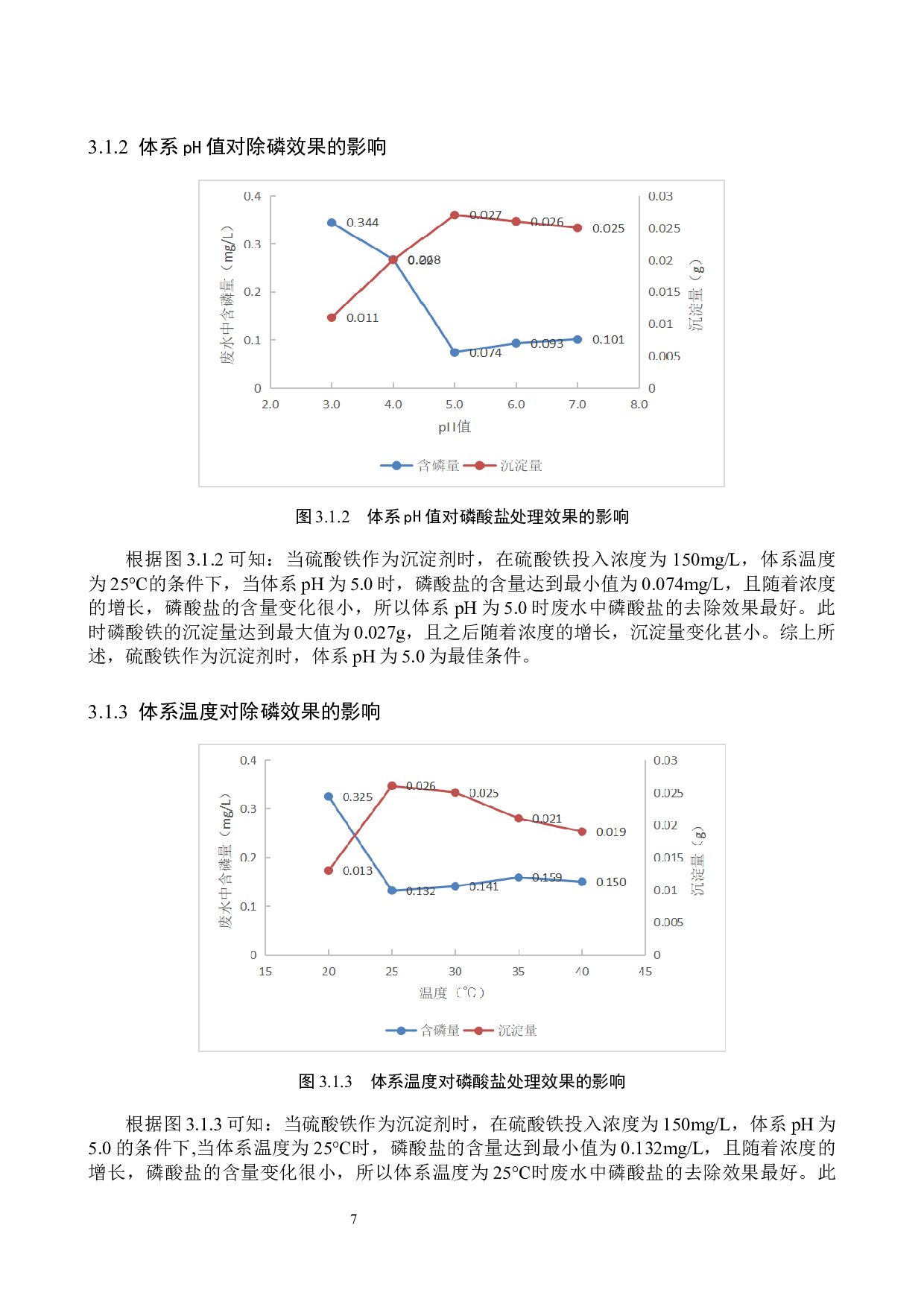 化学沉淀法处理水中磷酸盐的研究-8342字.docx 第10页