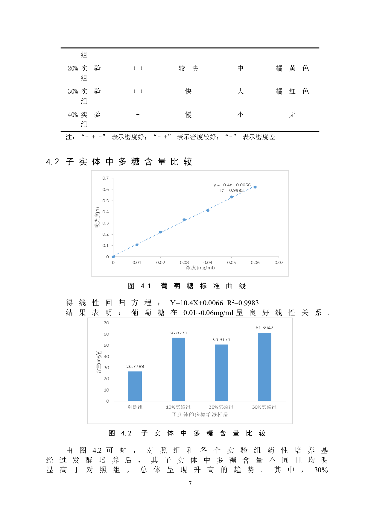 鱼腥草-蛹虫草双向发酵菌质活性成分分析-8303字.doc 第10页