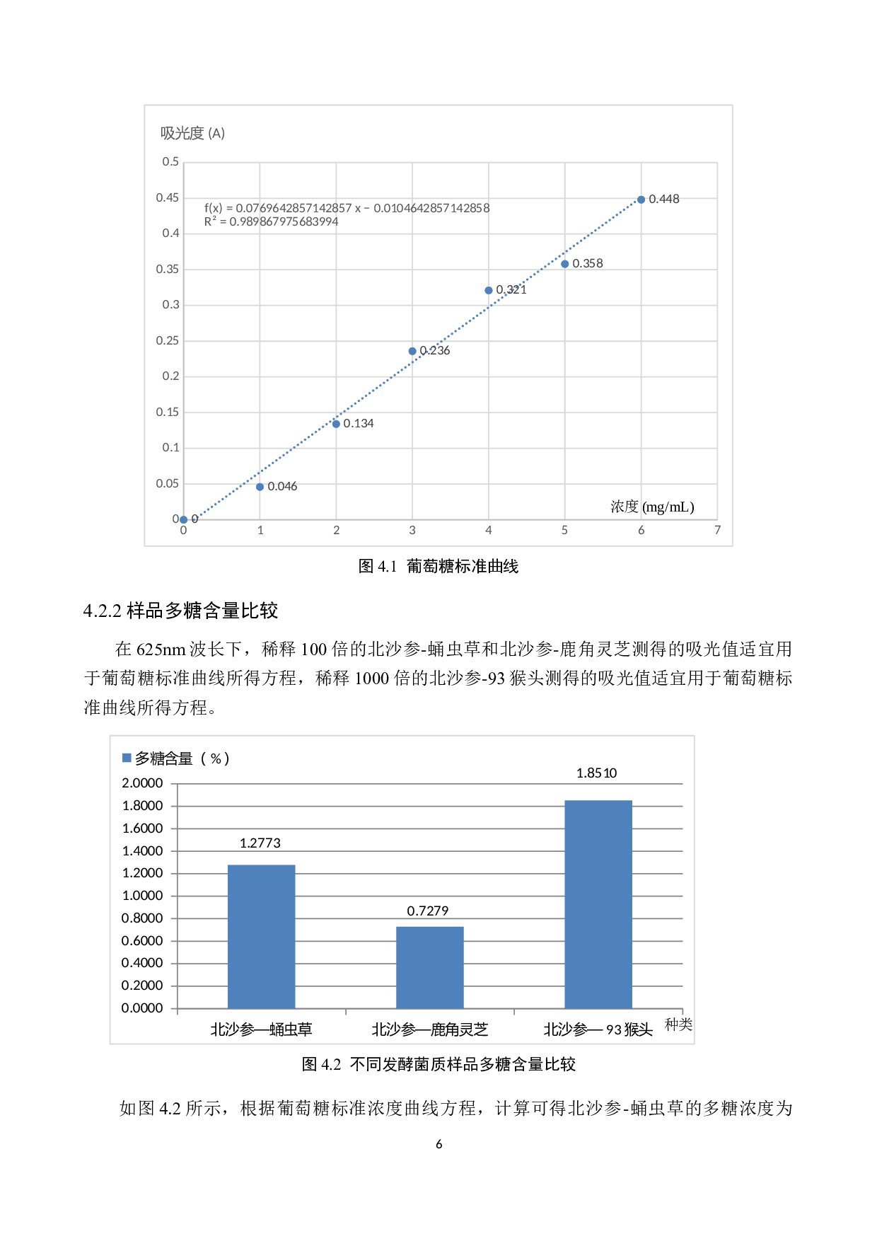 真菌-北沙参固态发酵菌质抑菌性研究-8754字.docx 第10页