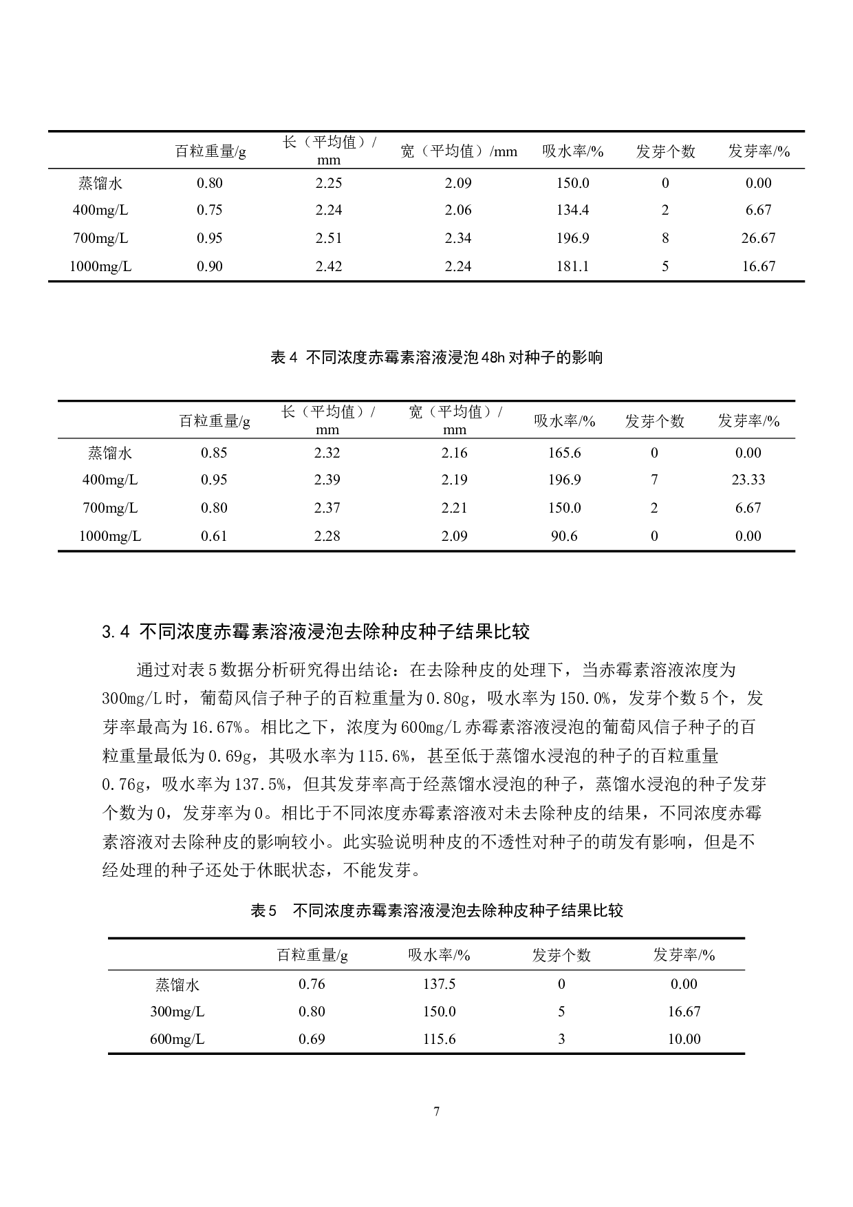 不同处理方式对葡萄风信子种子打破休眠的影响-8160字.docx 第10页