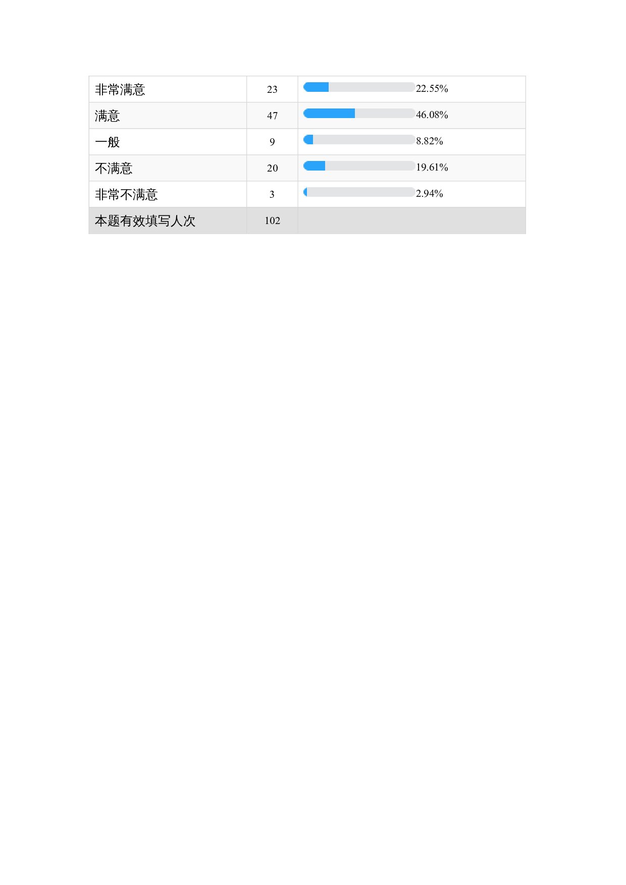 双减政策下关于初中音乐课堂的调查问卷-112字.docx 第2页