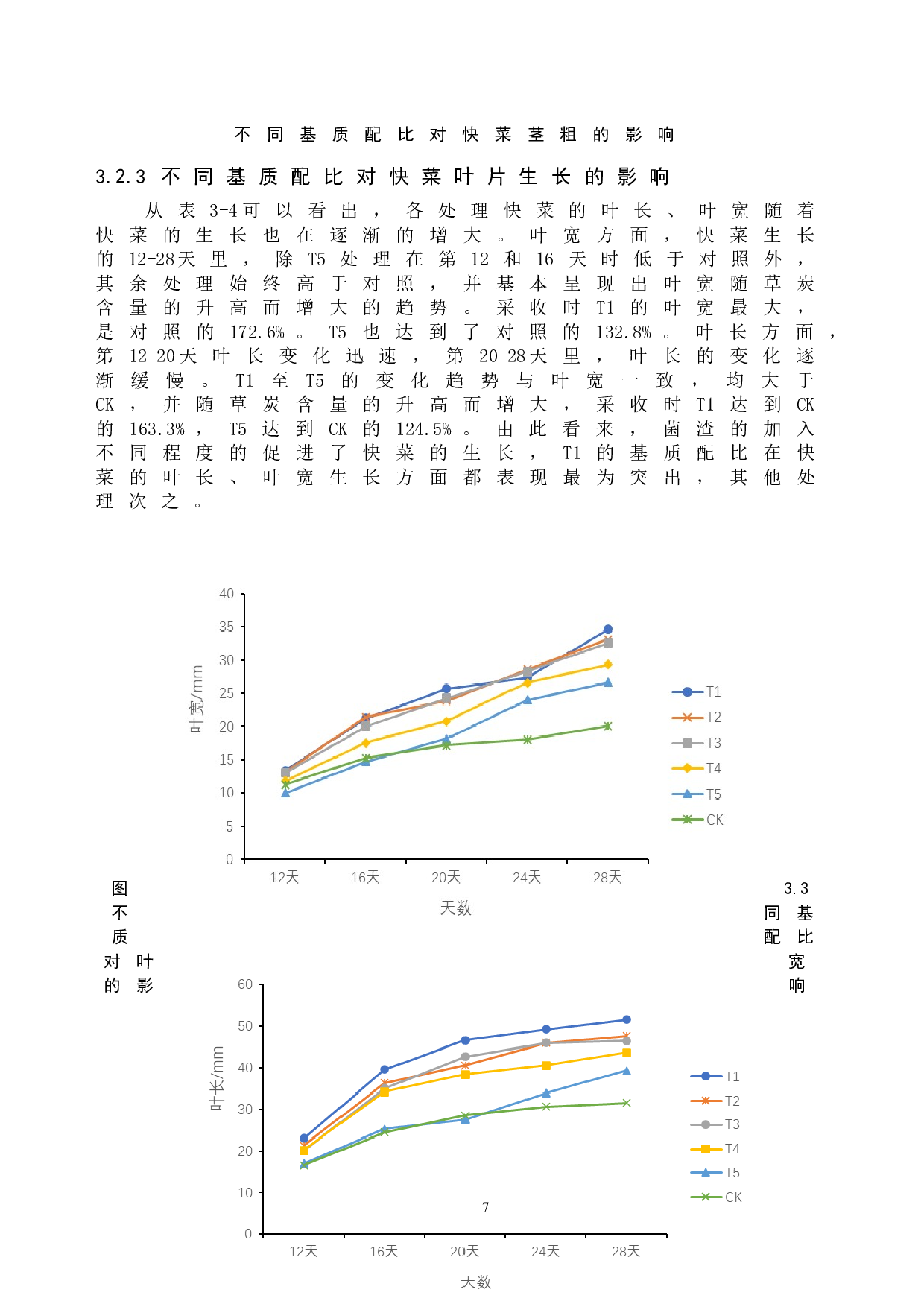 盆栽快菜生长和产量对不同基质配比的响应-7885字.doc 第10页