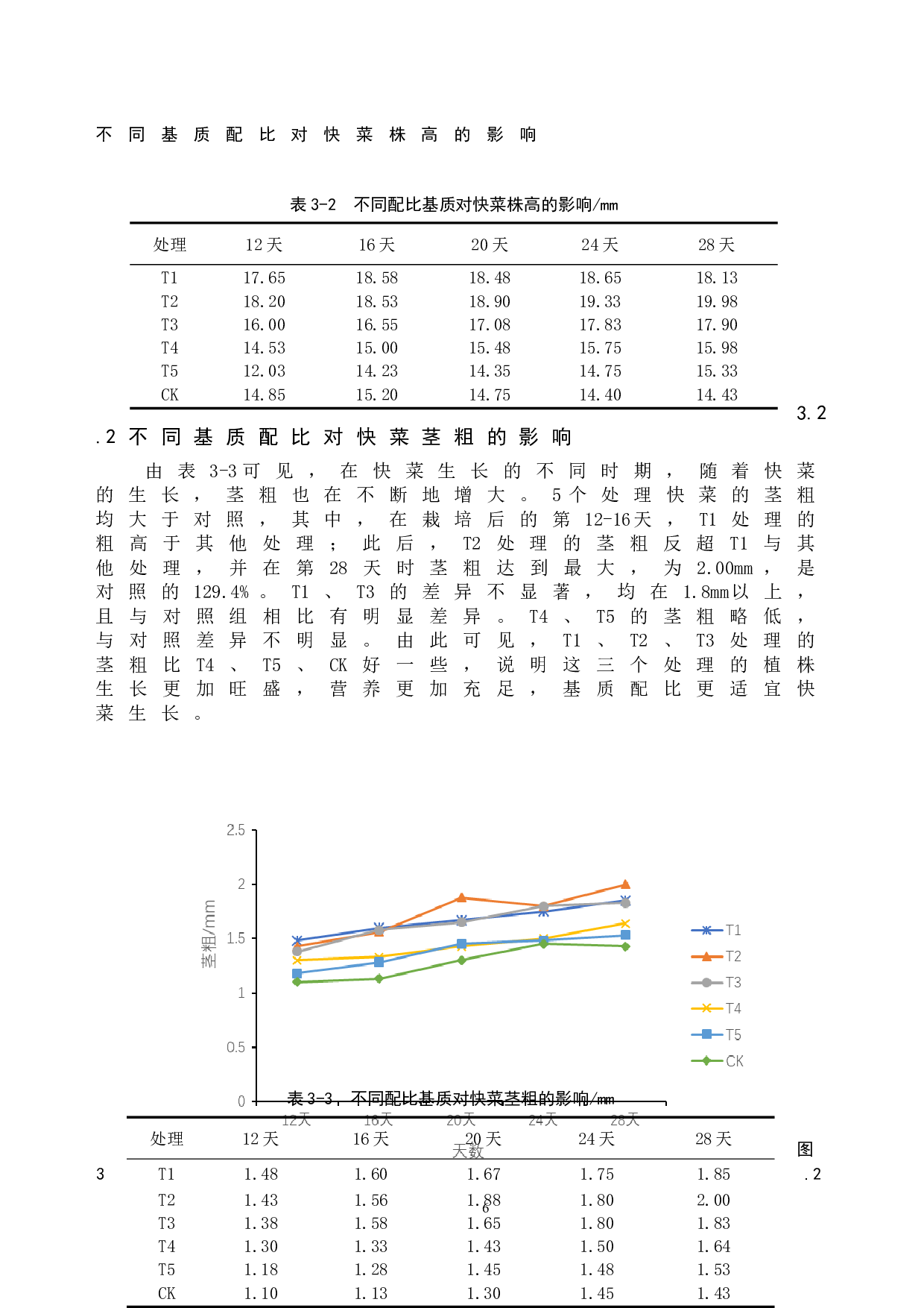 盆栽快菜生长和产量对不同基质配比的响应-7885字.doc 第9页