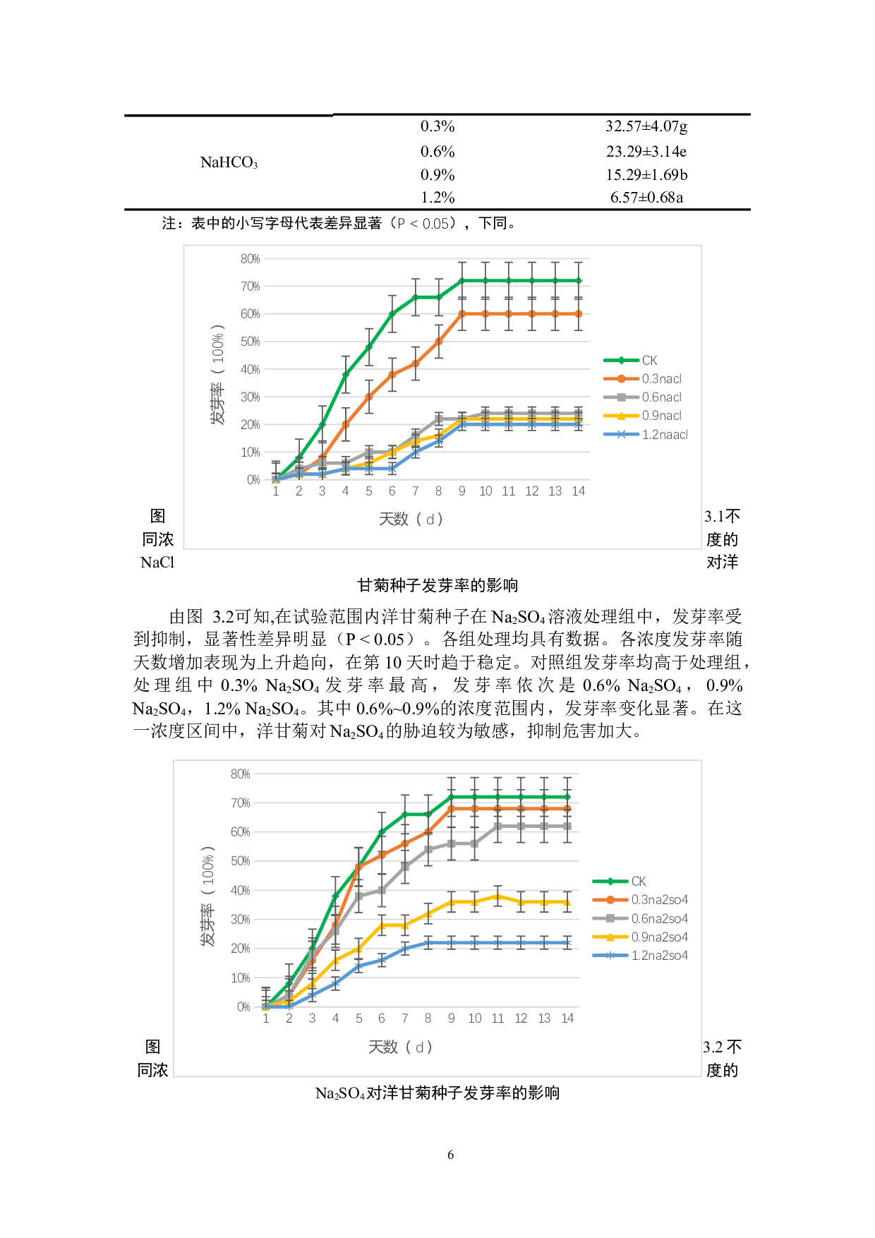 不同盐胁迫对洋甘菊种子萌发及幼苗生长的影响-9813字.docx 第9页