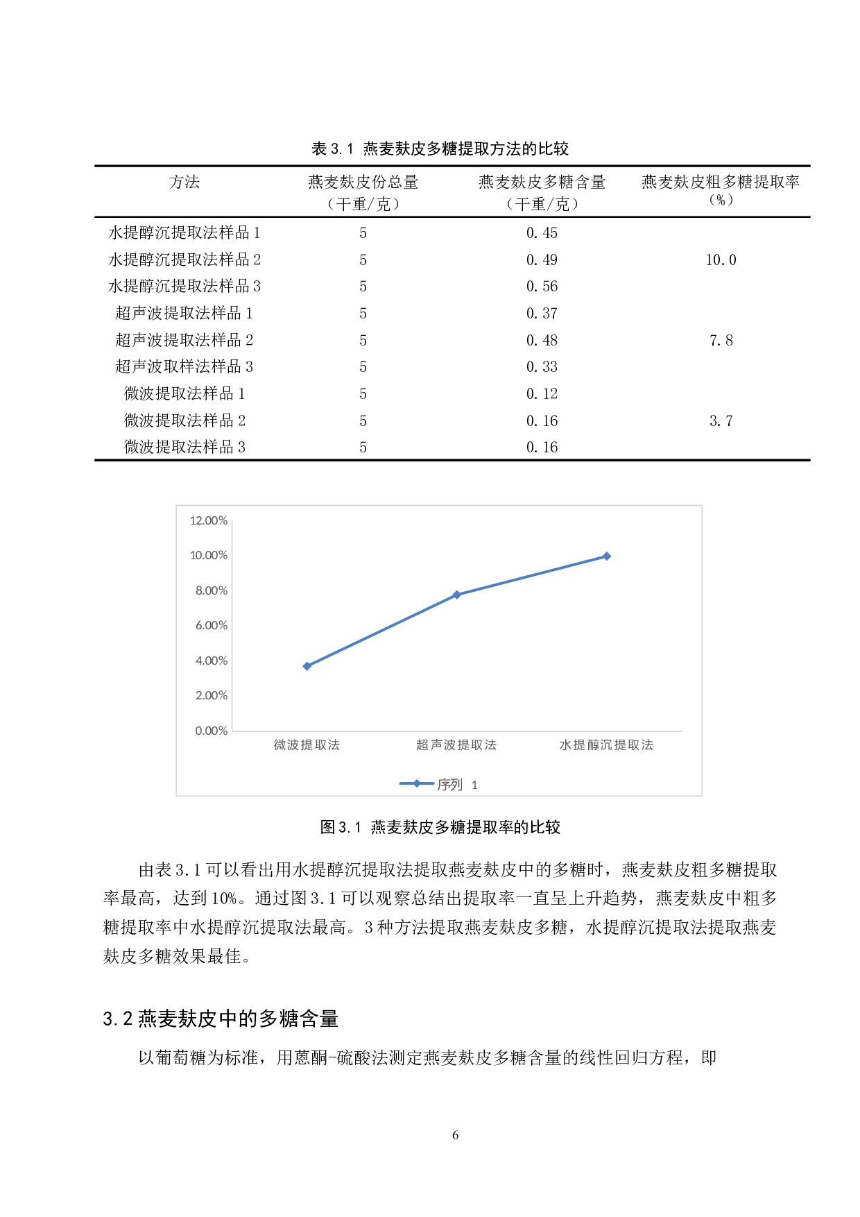 燕麦麸多糖提取方法初探-7278字.docx 第9页
