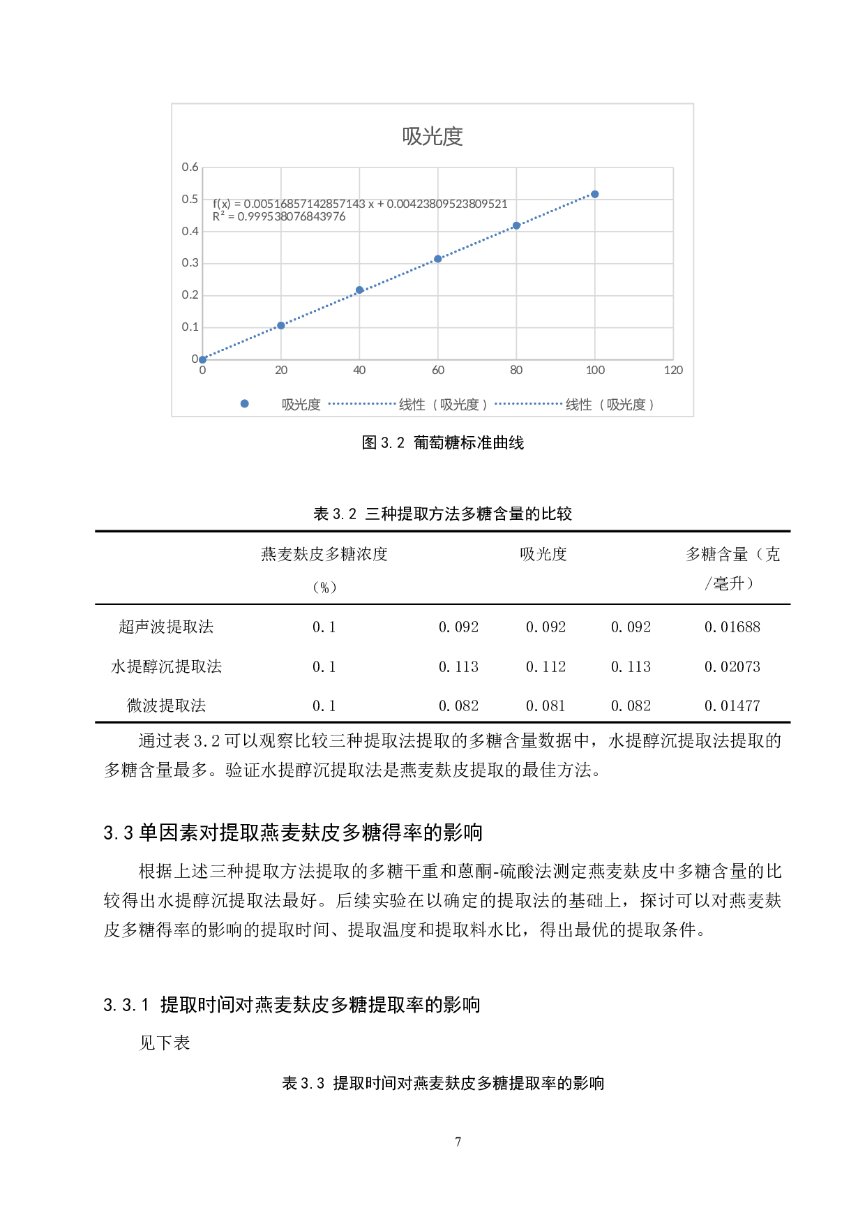 燕麦麸多糖提取方法初探-7278字.docx 第10页