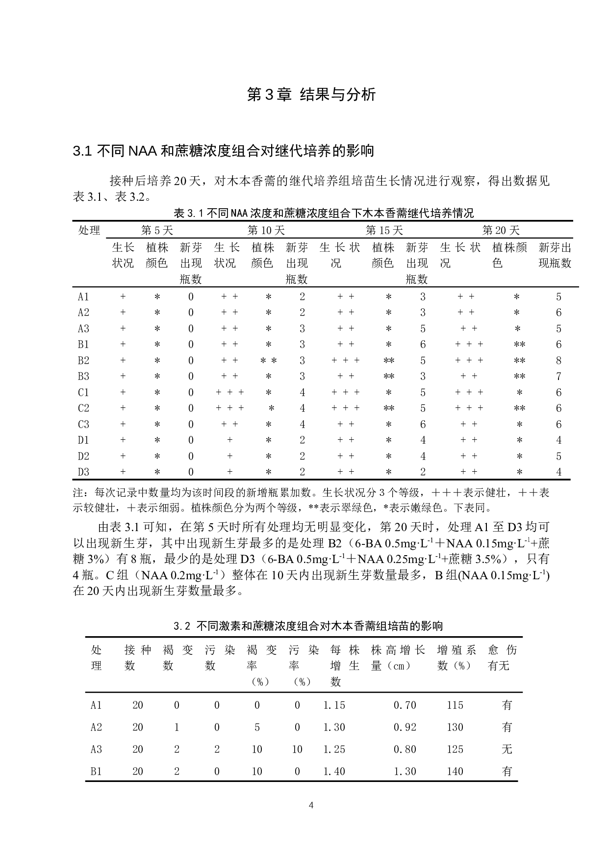 不同培养条件对木本香薷继代培养组培苗的影响-8816字.docx 第7页