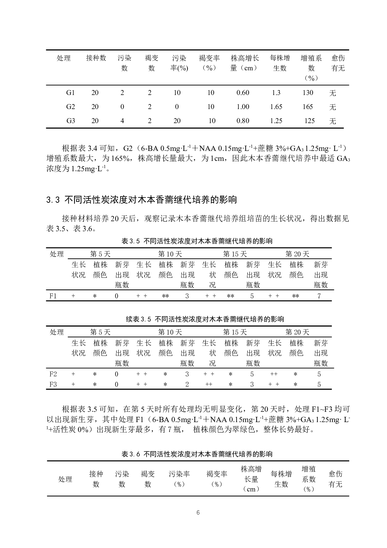 不同培养条件对木本香薷继代培养组培苗的影响-8816字.docx 第9页