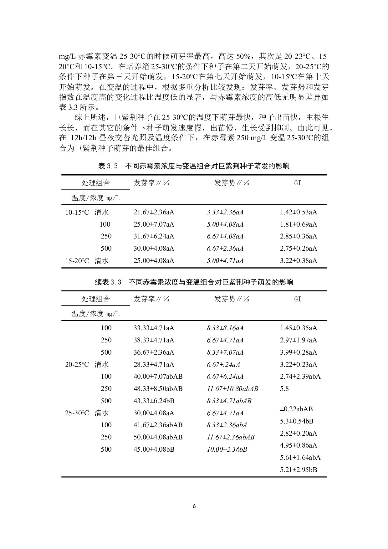 不同赤霉素浓度与温度组合对巨紫荆种子萌芽率的影响-8351字.docx 第9页