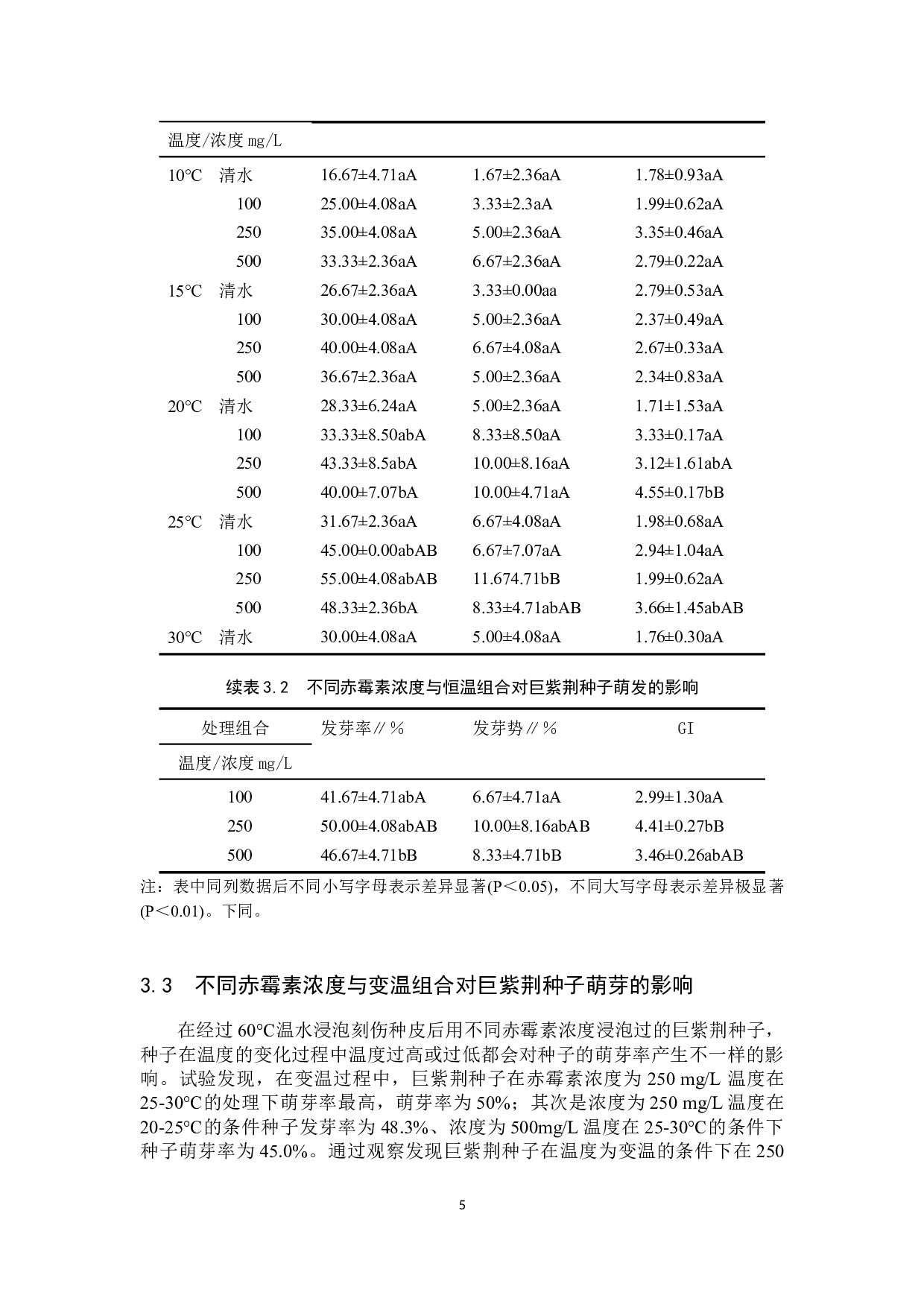 不同赤霉素浓度与温度组合对巨紫荆种子萌芽率的影响-8351字.docx 第8页