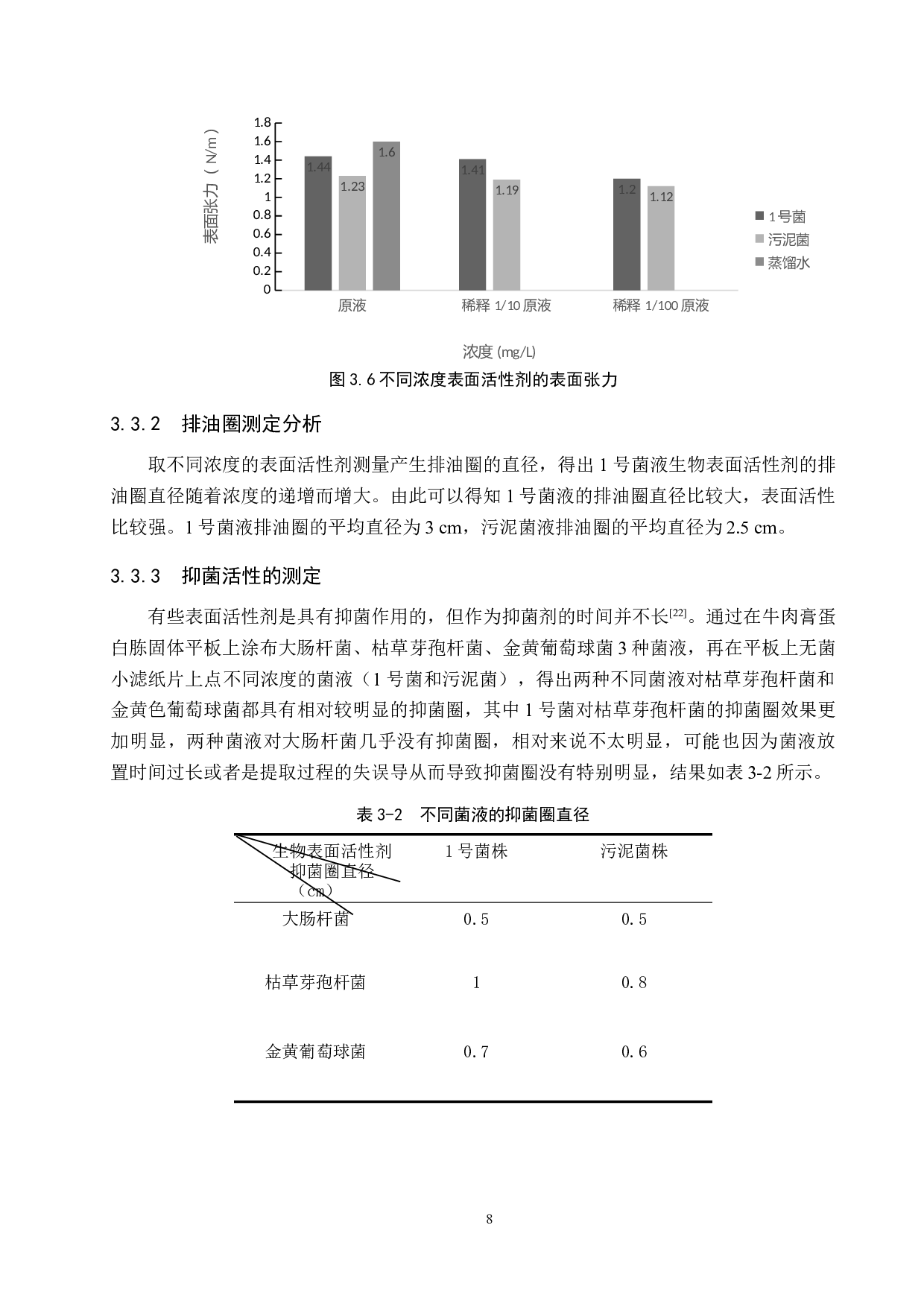 餐厨废油降解菌分泌表面活性剂的定性分析-8493字.docx 第10页