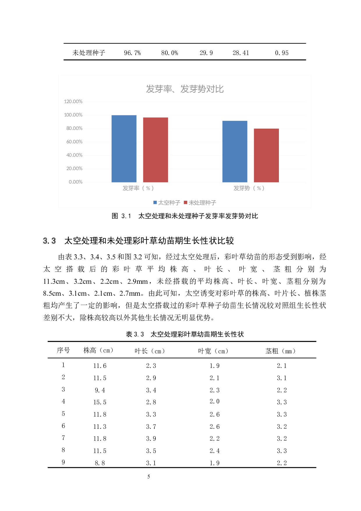 太空诱变对彩叶草种子萌发及生长的影响-8457字.docx 第8页