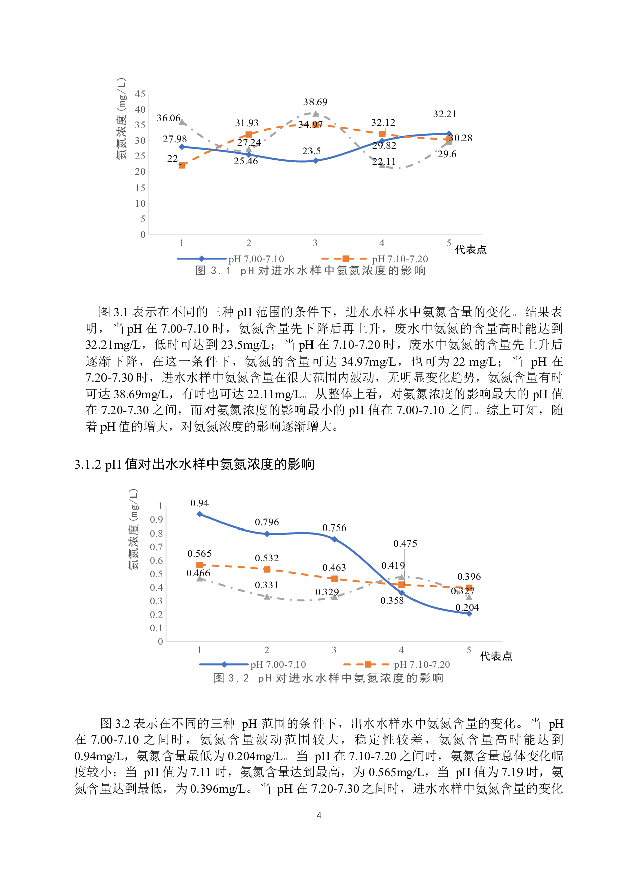 涿州市某污水站站点水中氨氮和COD含量变化的分析-8560字.docx 第8页