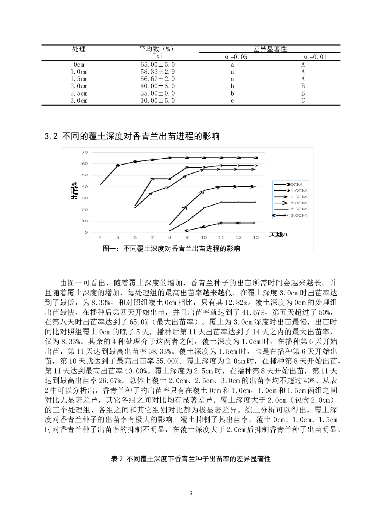 覆土深度对香青兰种子萌发及幼苗生长的影响-8632字.doc 第6页
