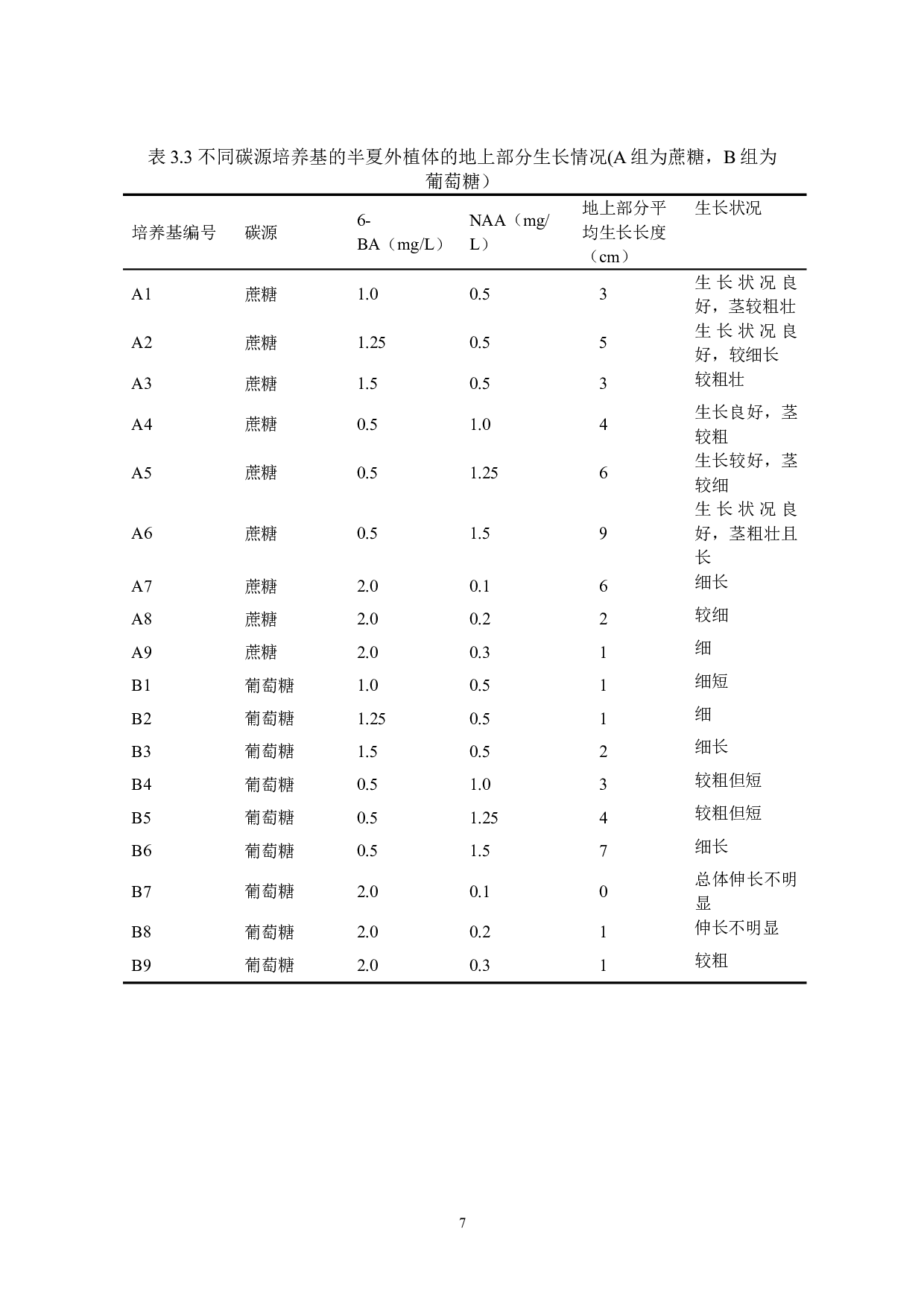 半夏块茎悬浮培养的研究-8113字.doc 第10页