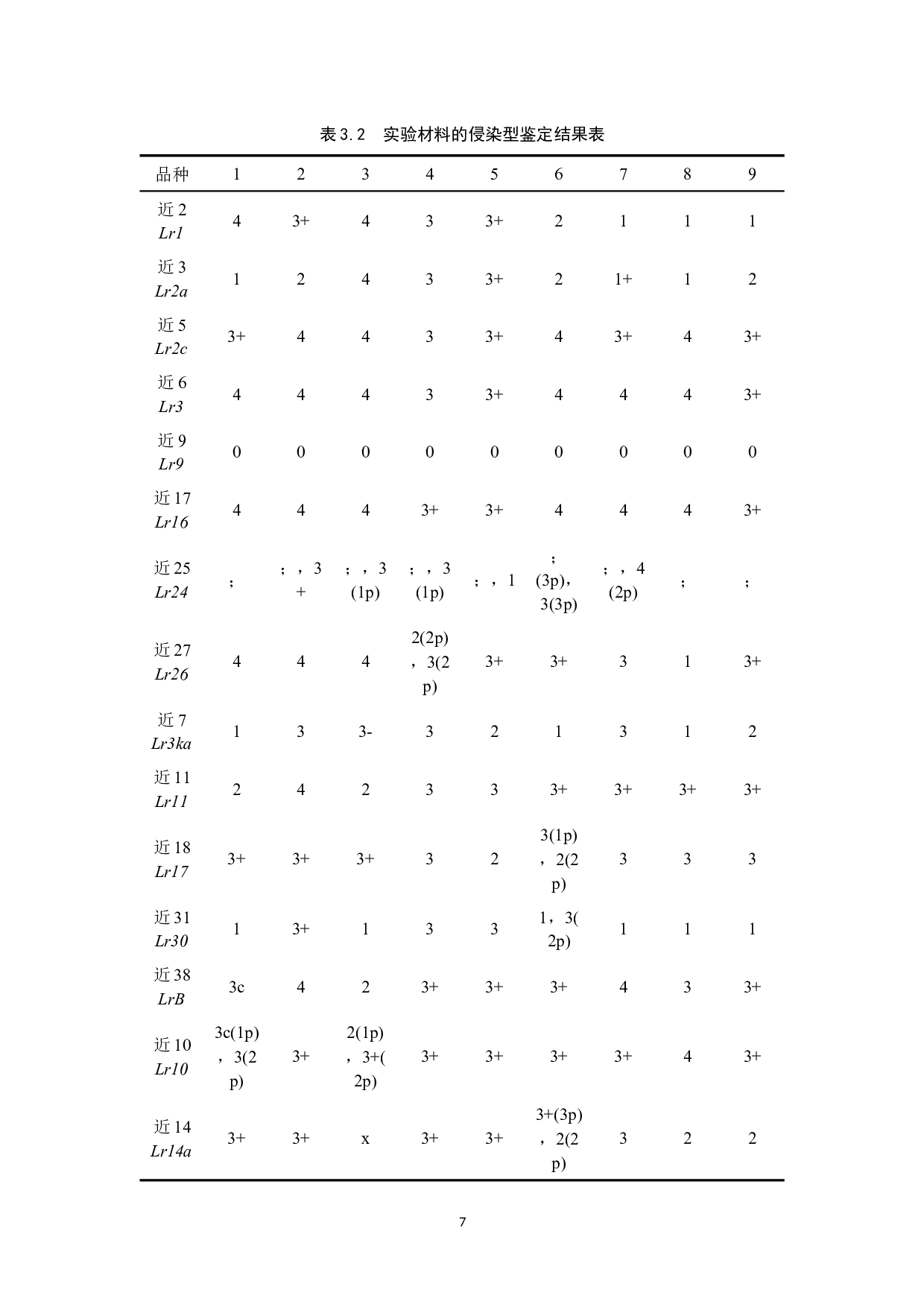 新疆小麦DZ761抗叶锈病鉴定 -7803字.docx 第10页