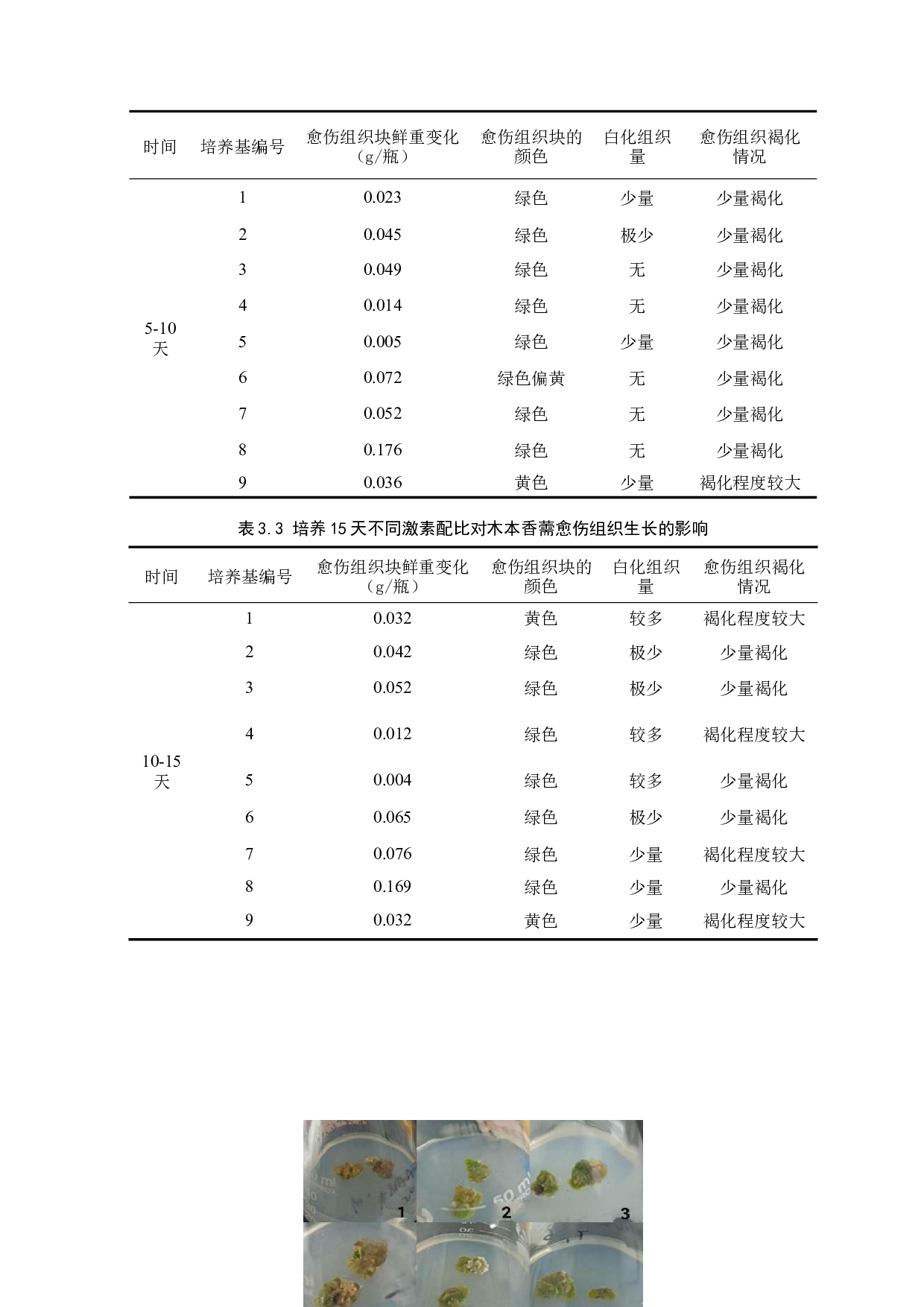 不同培养条件对木本香薷愈伤组织生长的影响-7958字.docx 第10页