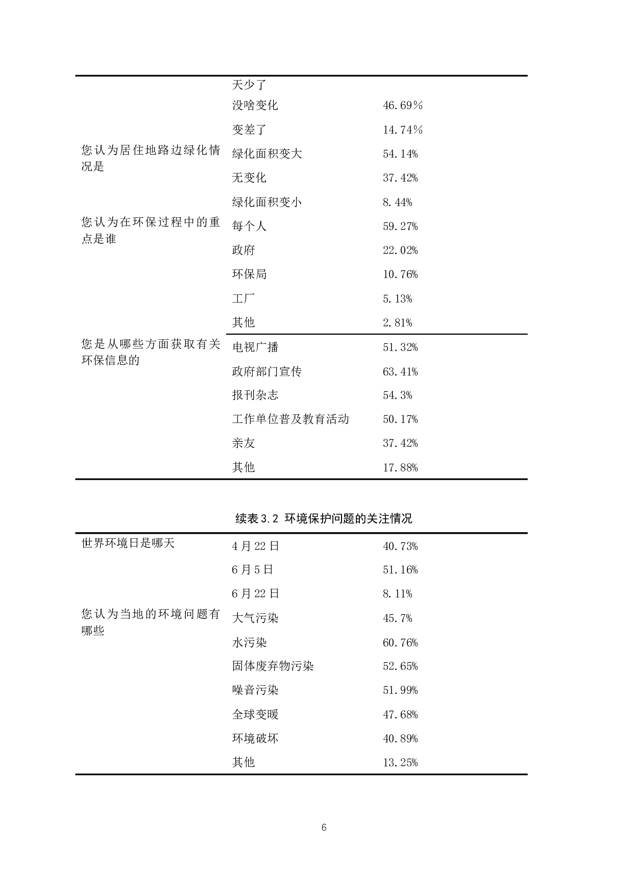 任丘市居民环境意识调查报告-11412字.docx 第10页