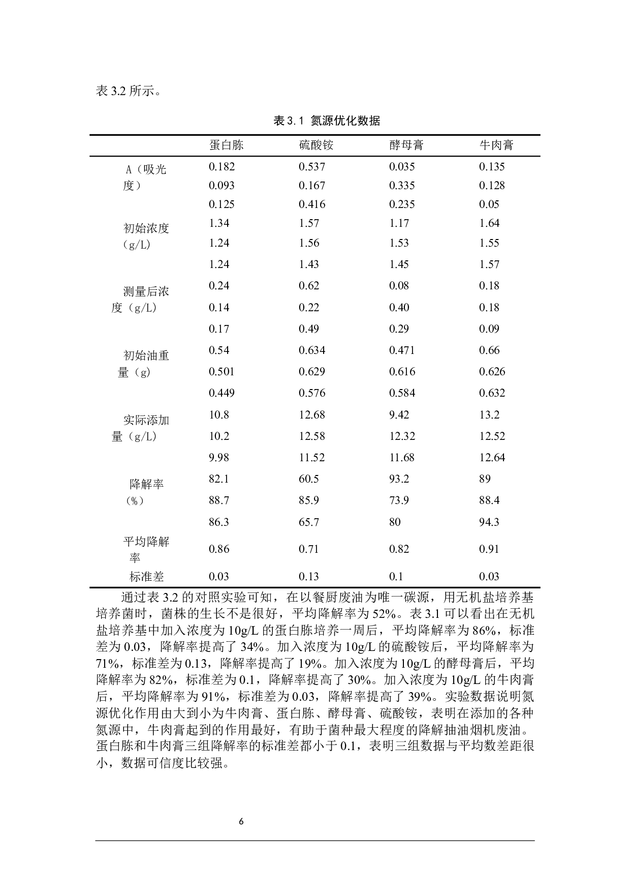 一株餐厨废油降解菌发酵条件的优化-9134字.docx 第9页