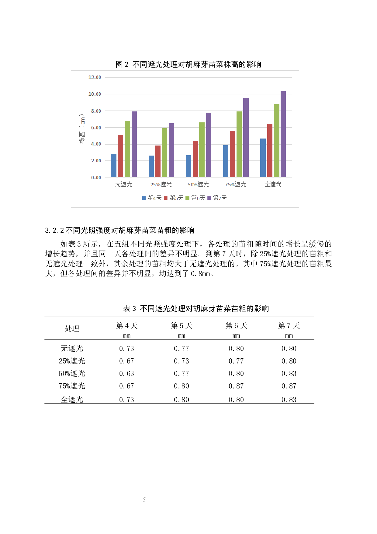 光照强度对胡麻芽苗菜生长的影响-7841字.docx 第8页