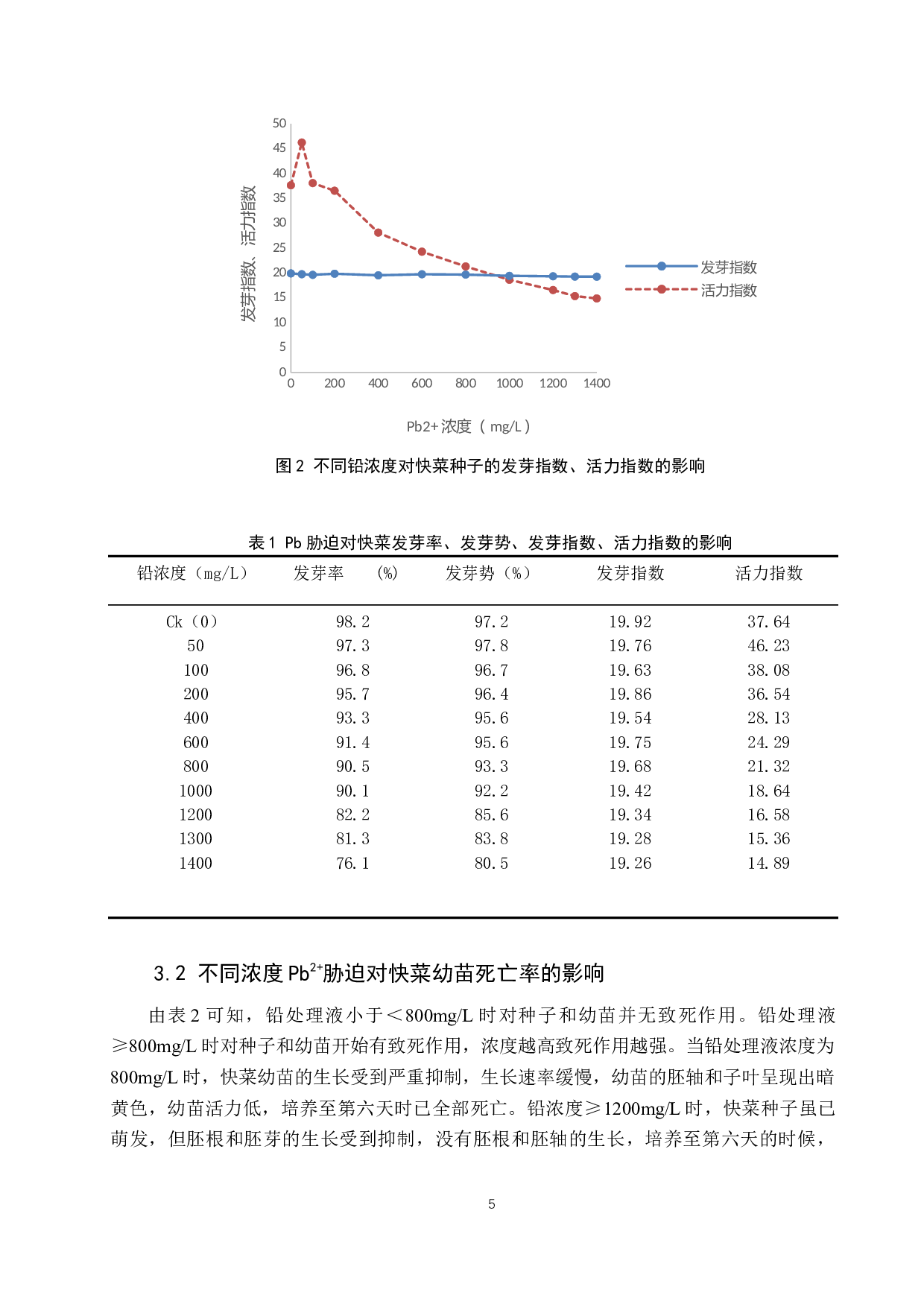 重金属铅对快菜种子萌发和幼苗生长的影响-8842字.docx 第8页