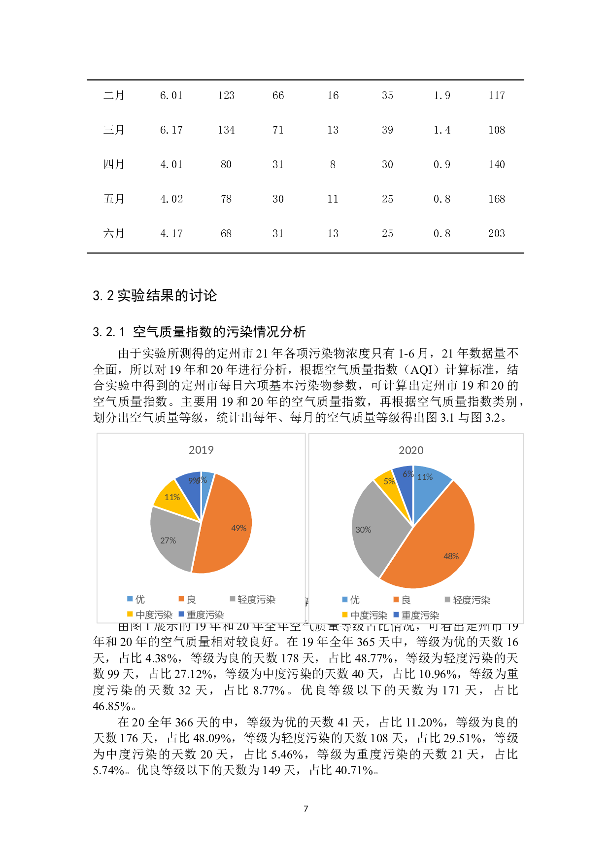 定州市部分监测点近年空气污染情况测定与分析-12461字.docx 第10页