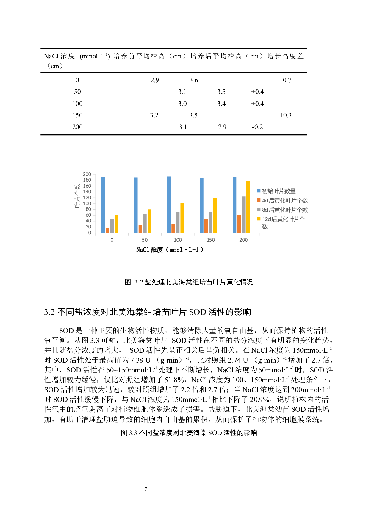 盐胁迫对北美海棠抗氧化特性的影响-8576字.docx 第10页