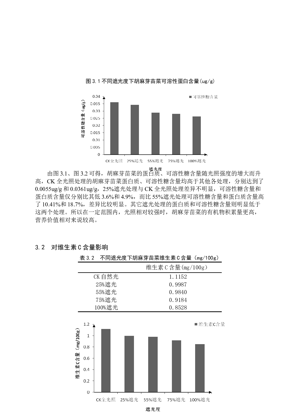 光照强度对胡麻芽苗菜品质的影响-8782字.doc 第9页