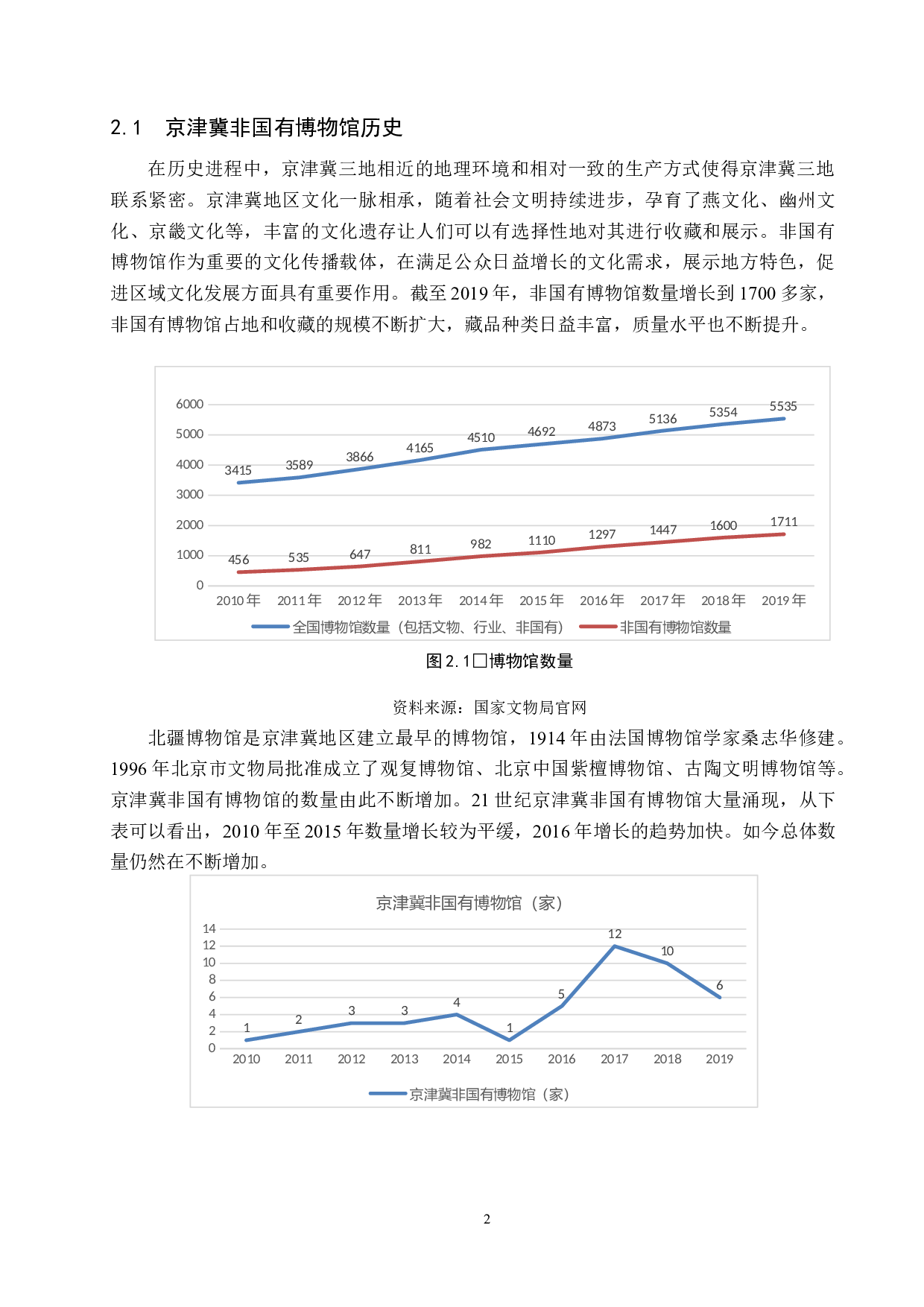 京津冀非国有博物馆调查-15573字.docx 第6页