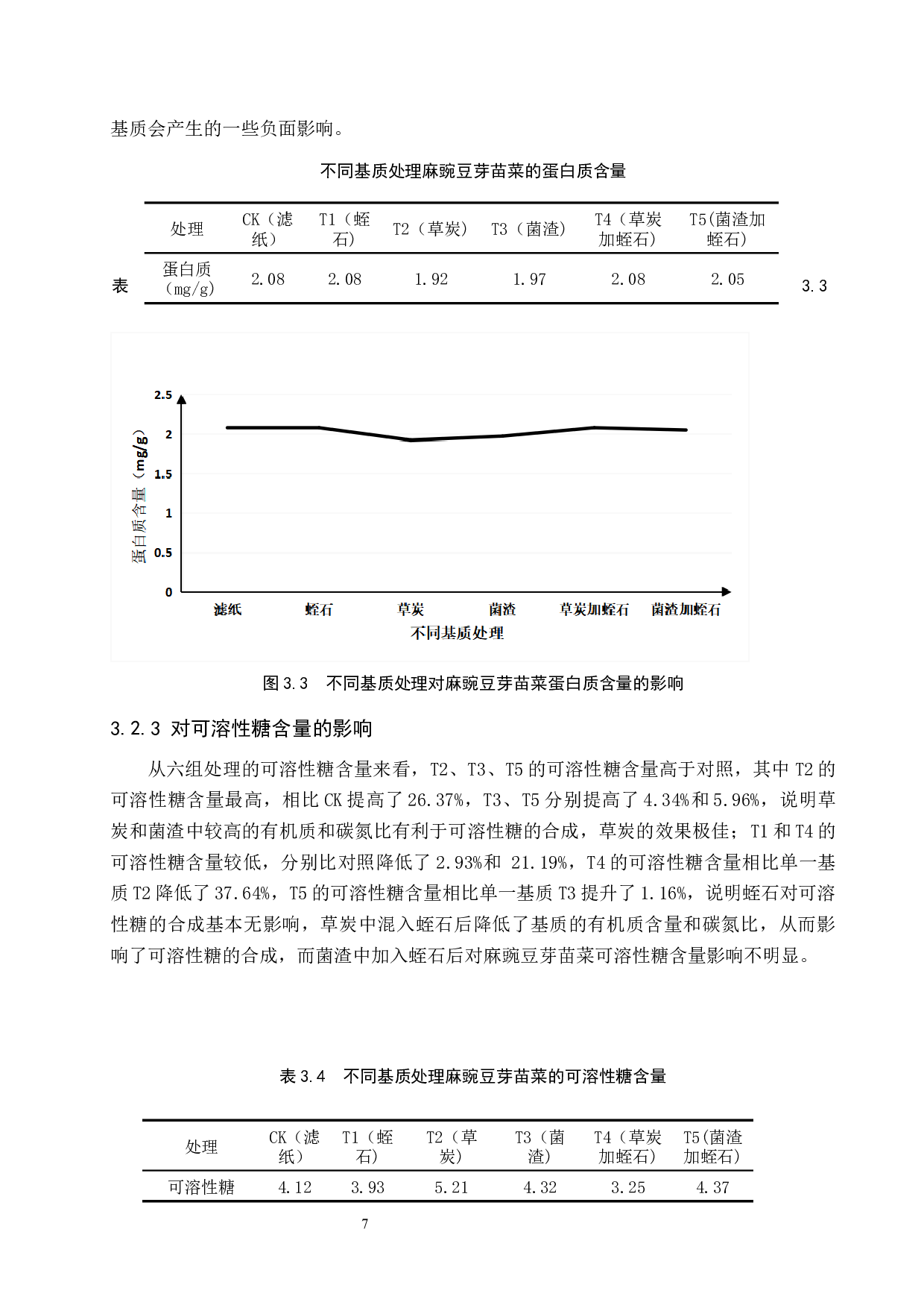 不同栽培基质对麻豌豆品质的影响-7957字.docx 第10页