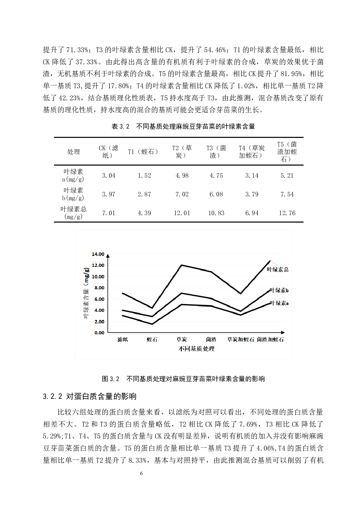 不同栽培基质对麻豌豆品质的影响-7957字.docx 第9页