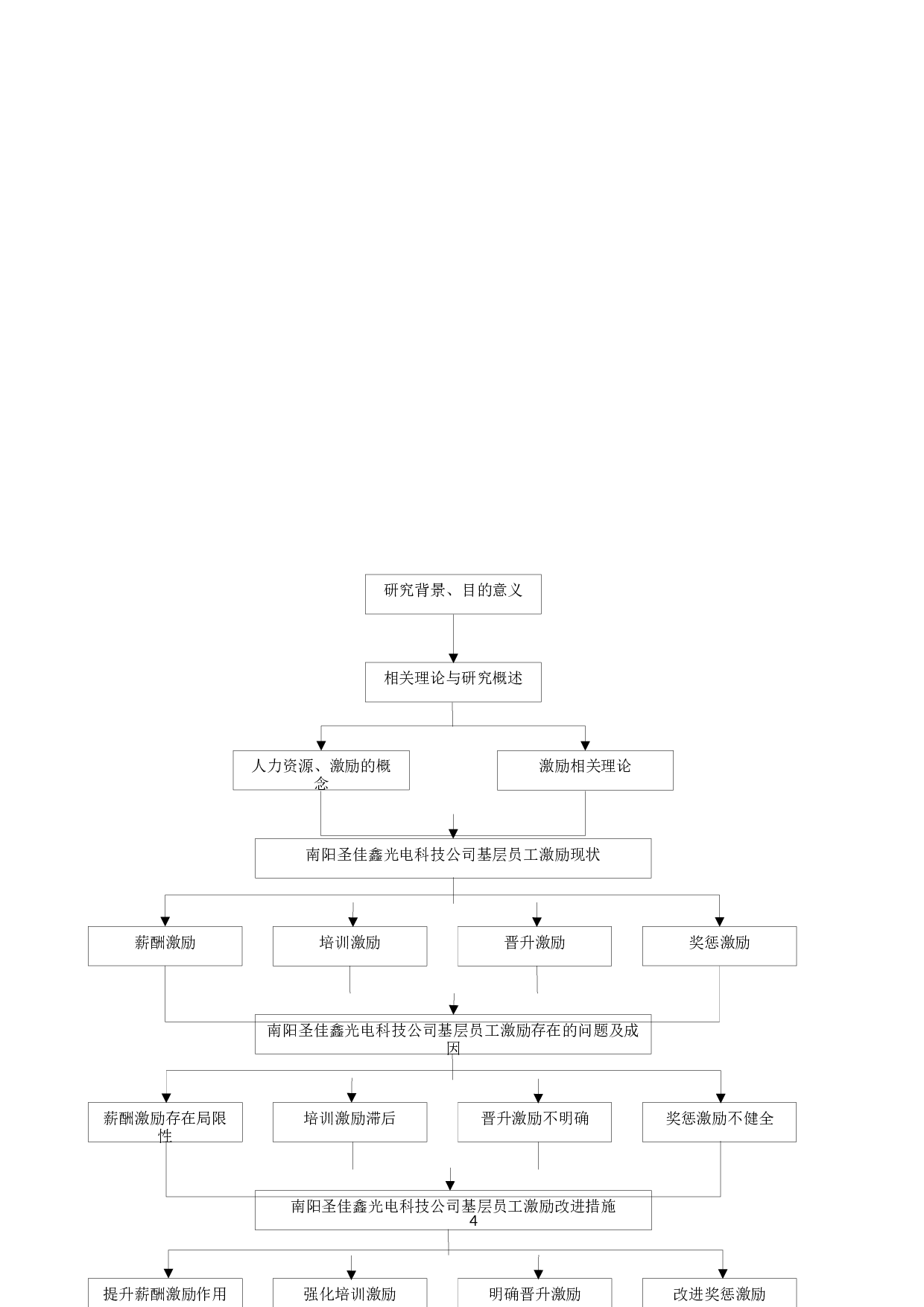 南阳圣佳鑫光电科技公司基层员工激励研究-19081字.docx 第8页