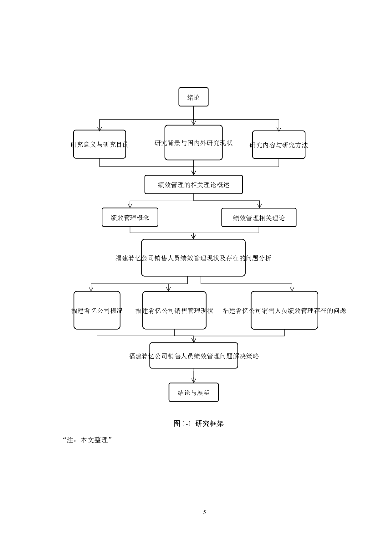 福建肴忆公司销售人员绩效管理问题研究-15552字.docx 第9页